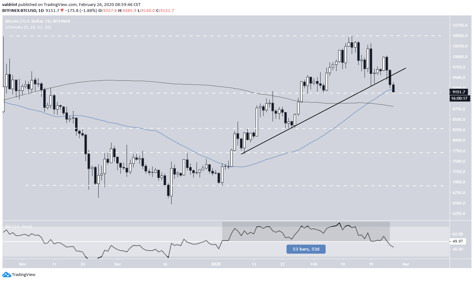 Bitcoin Ascending Support Line