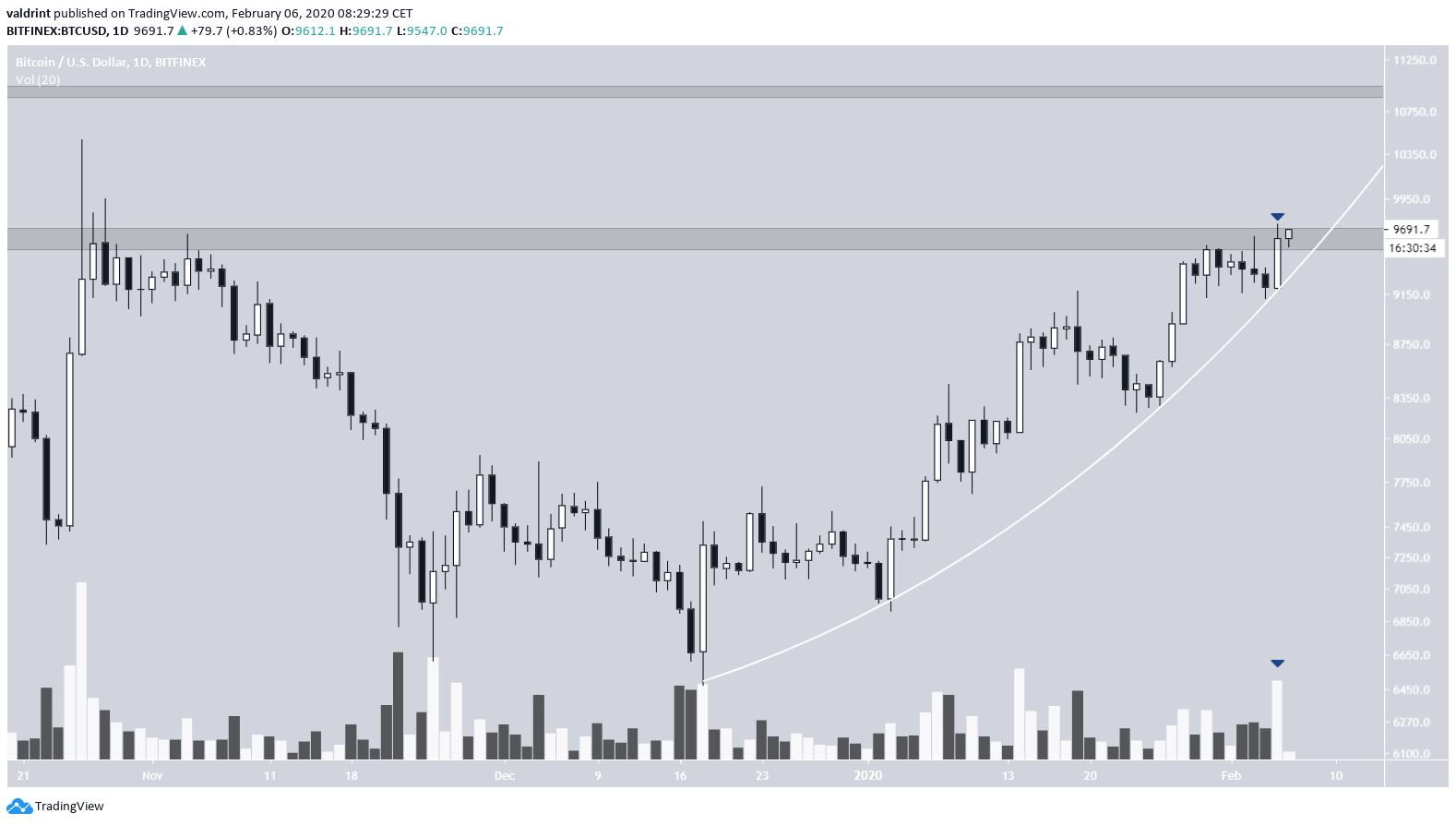 Suporte parabólico do Bitcoin