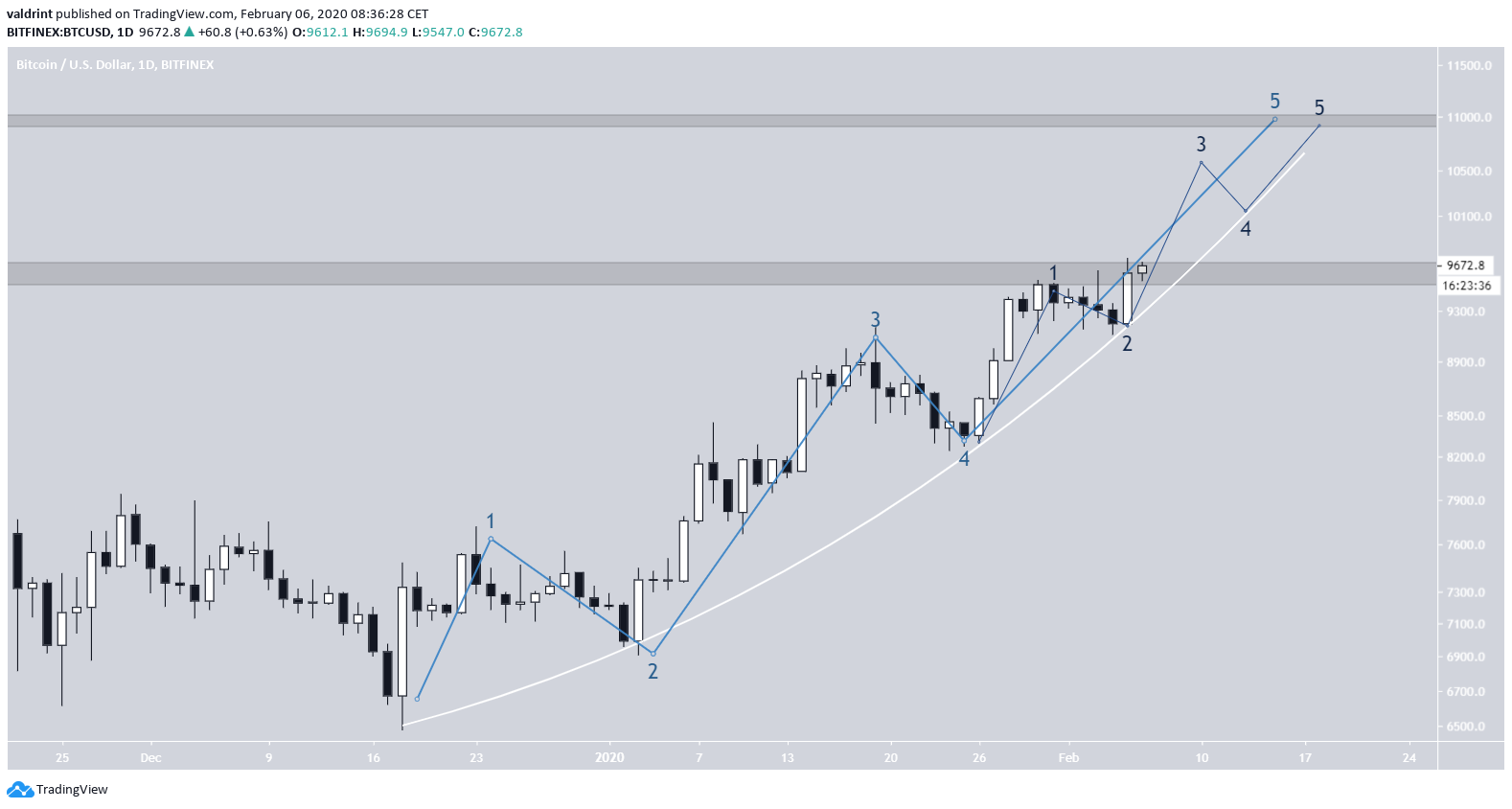 Formação Bitcoin Elliott