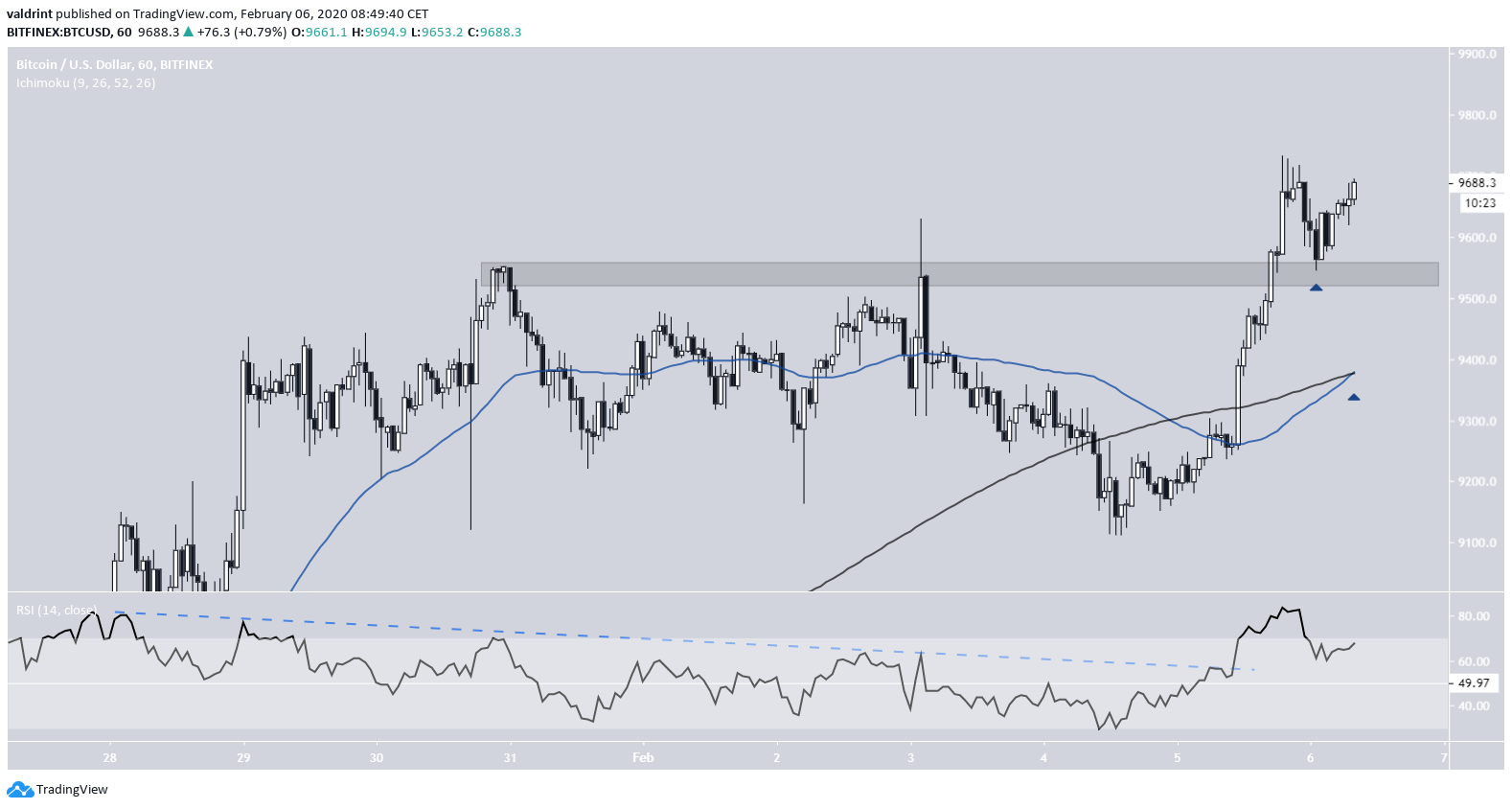 Bitcoin Short- Termo