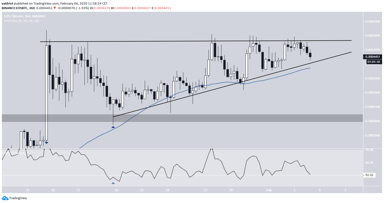 EOS Triangle