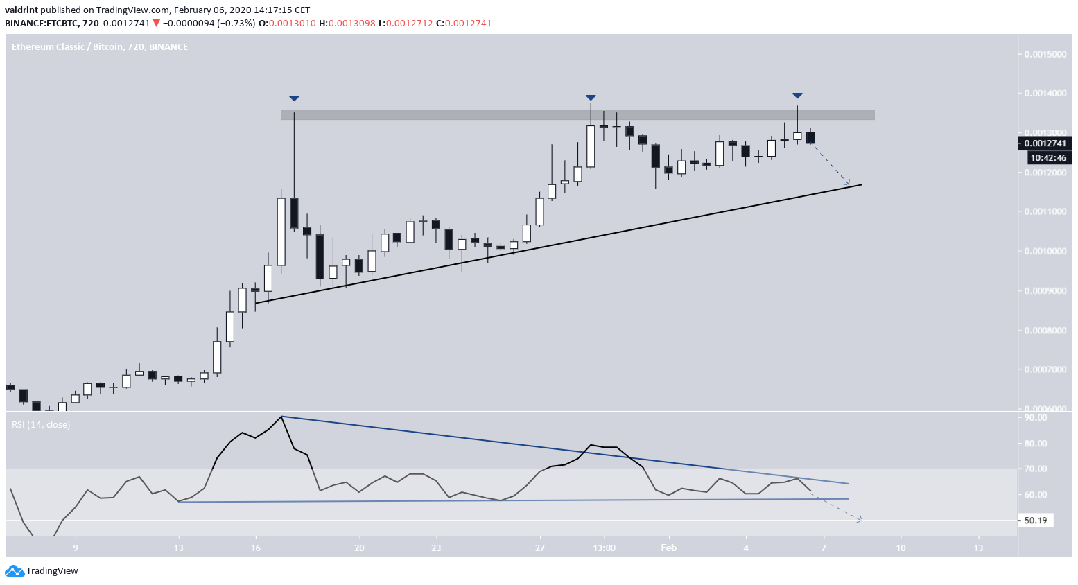 ETC RSI weakness