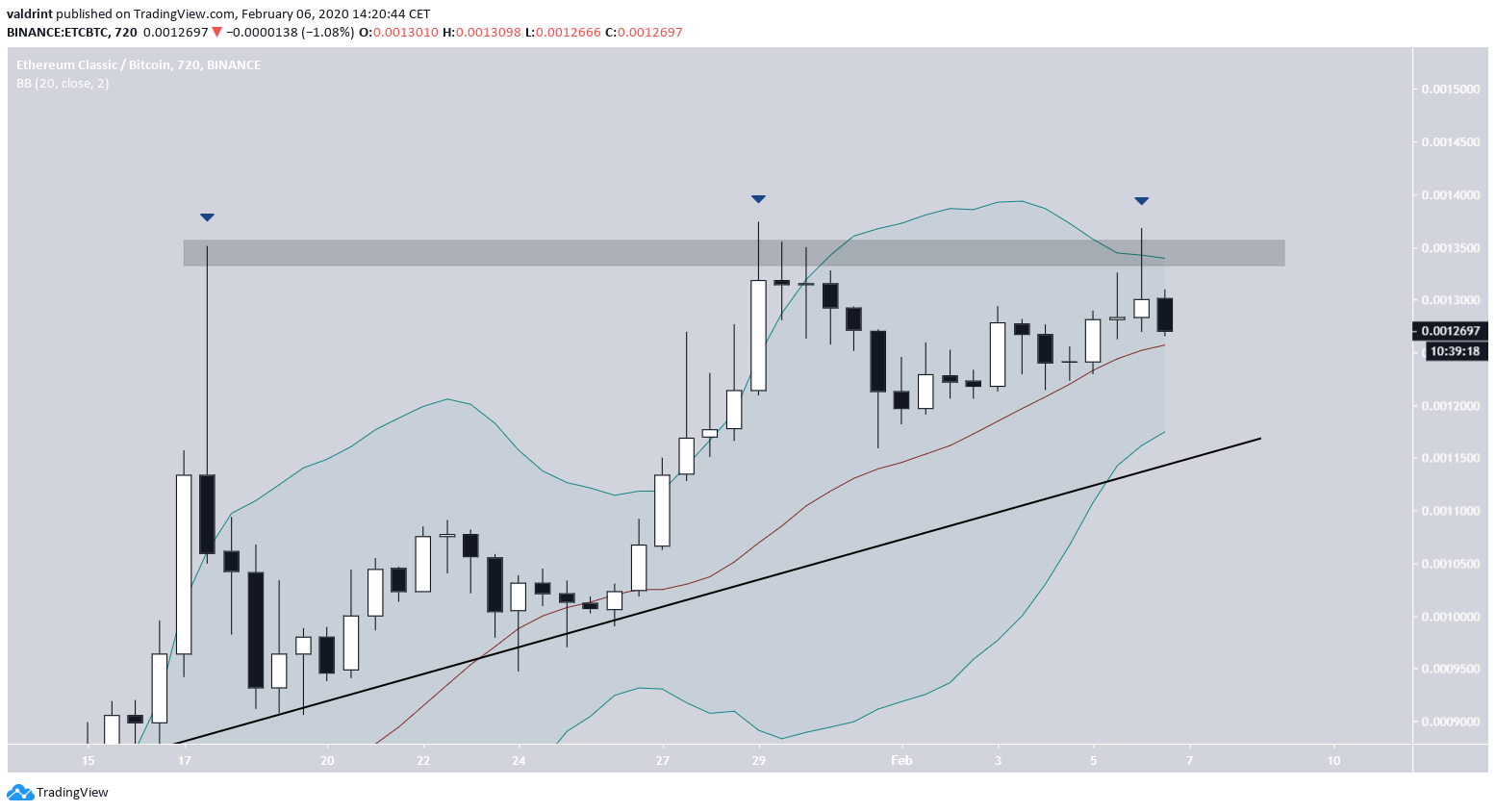 ETC Bollinger Bands