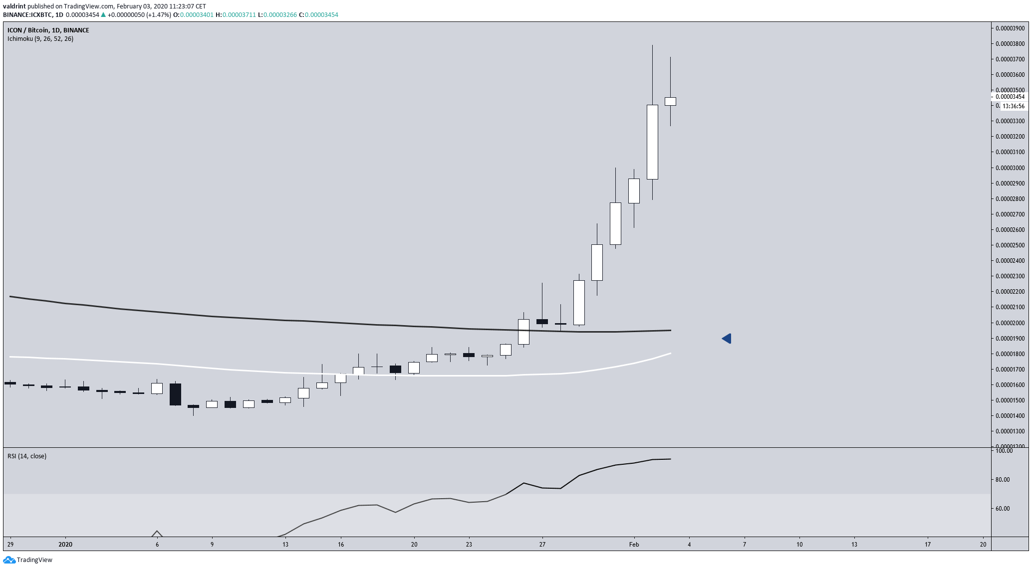 ICX Daily Chart
