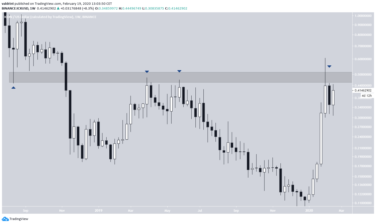 ICX Resistance