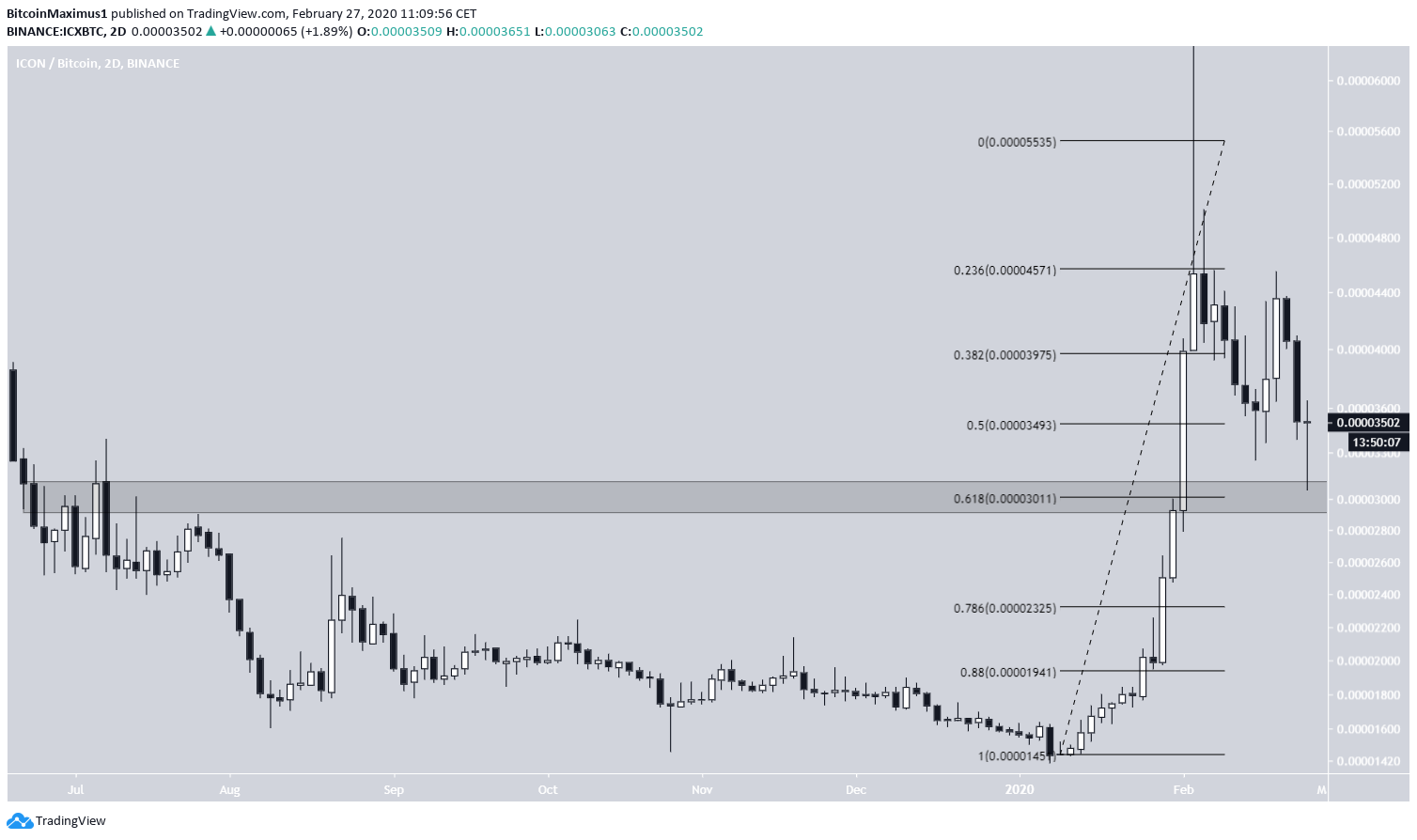 ICX Fib Destek