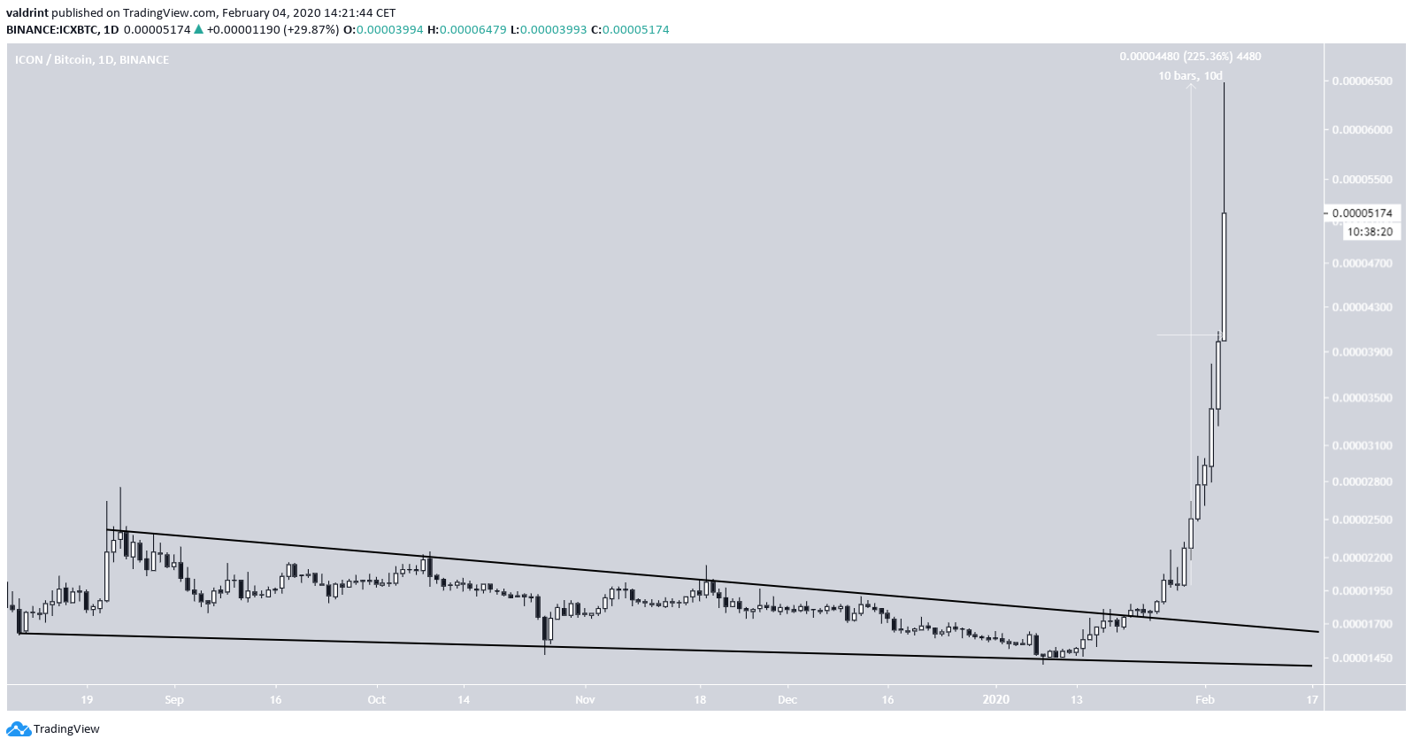 ICX Price Increase