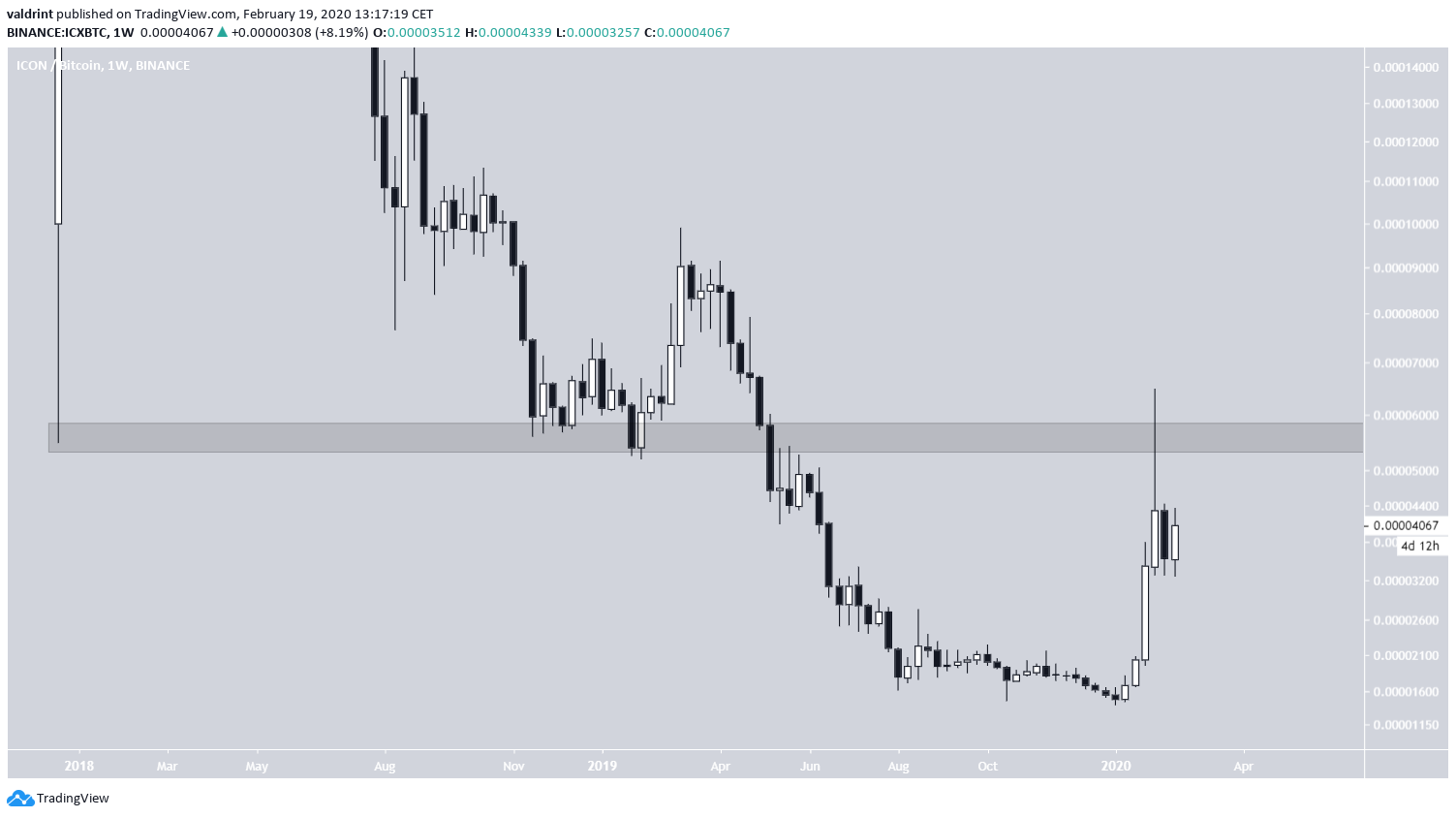 ICX Weekly