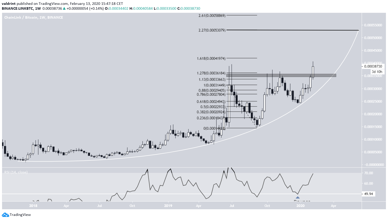 LINK All-Time High