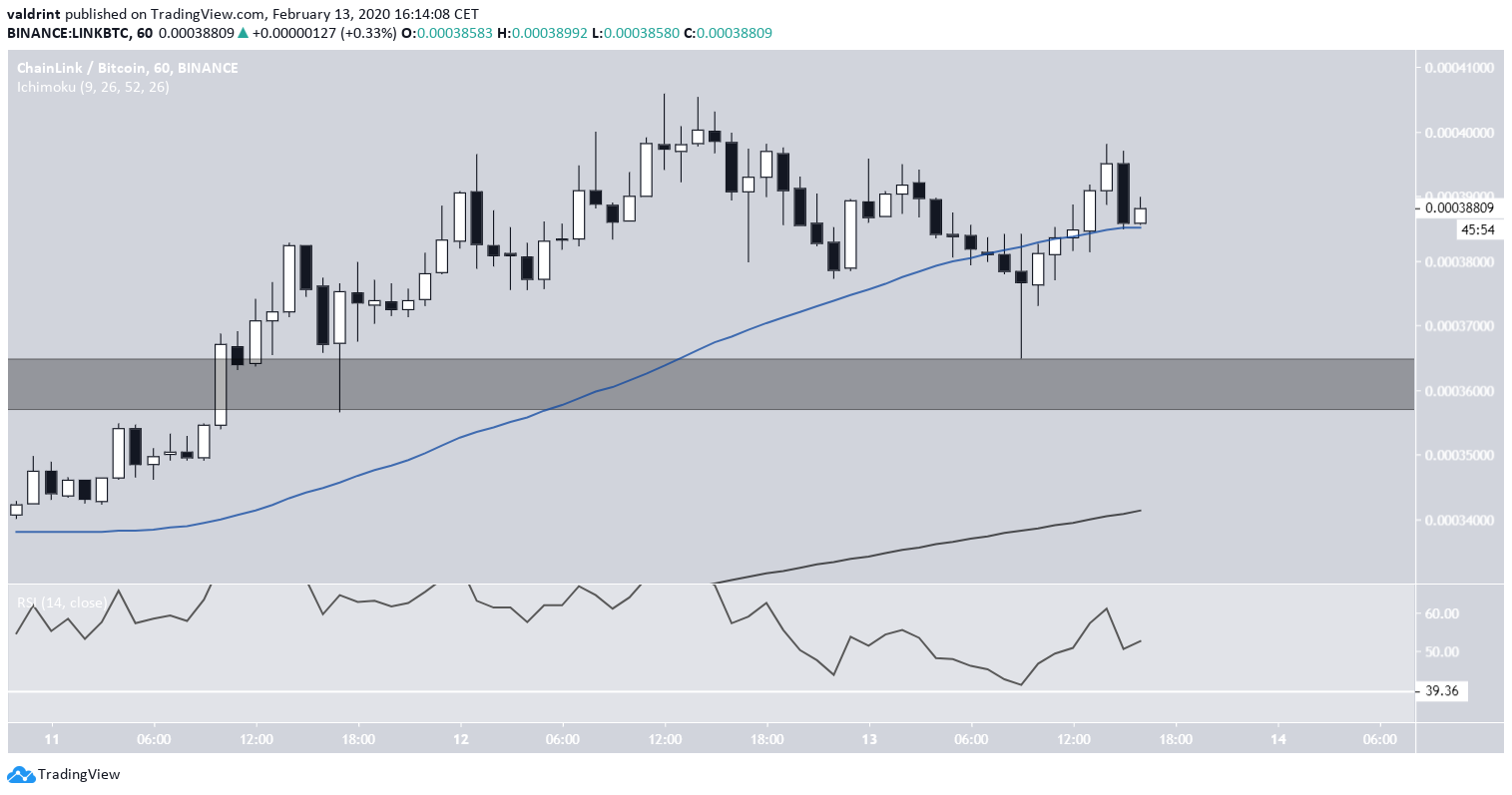 LINK Short-Term MA