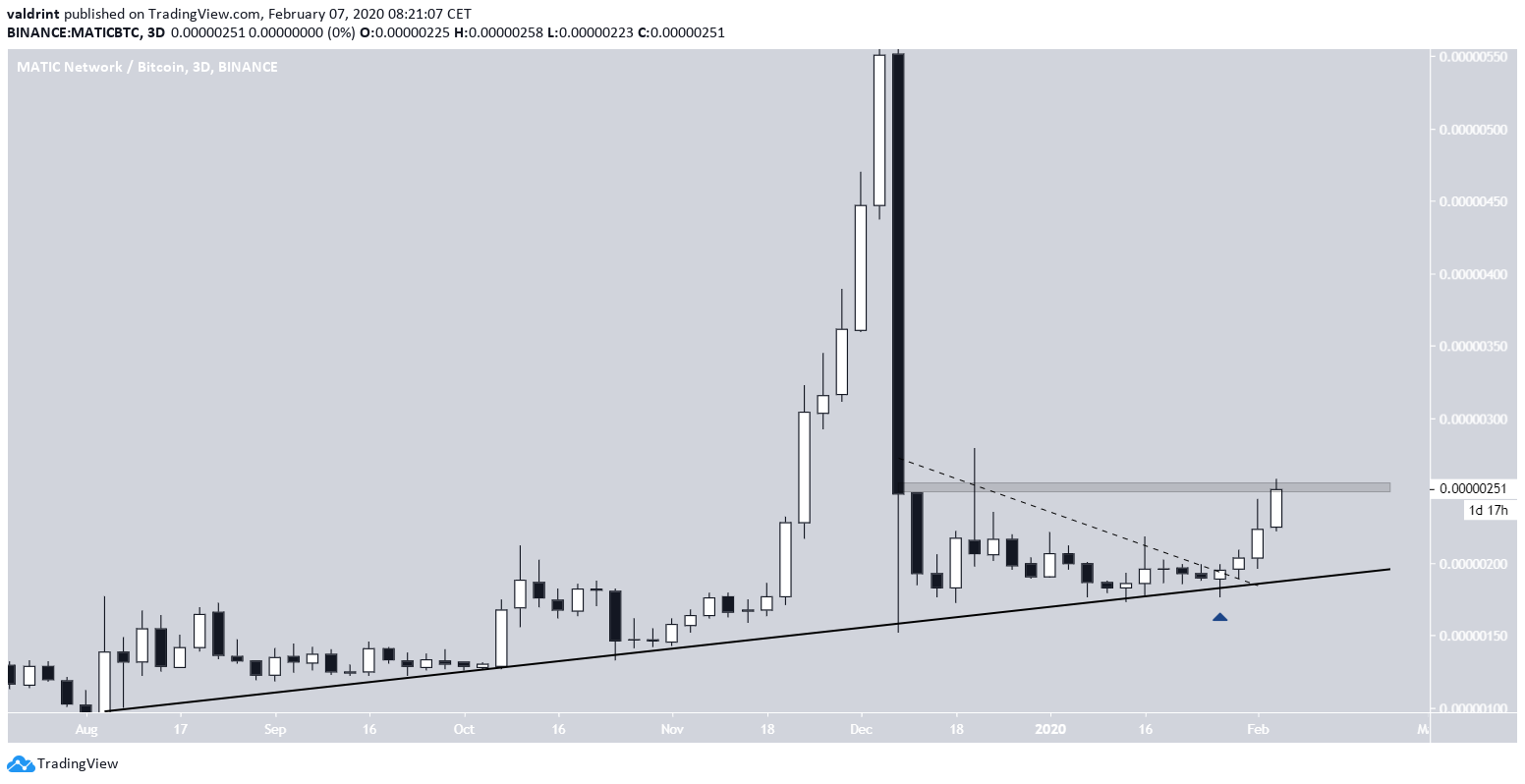 MATIC Ascending Support