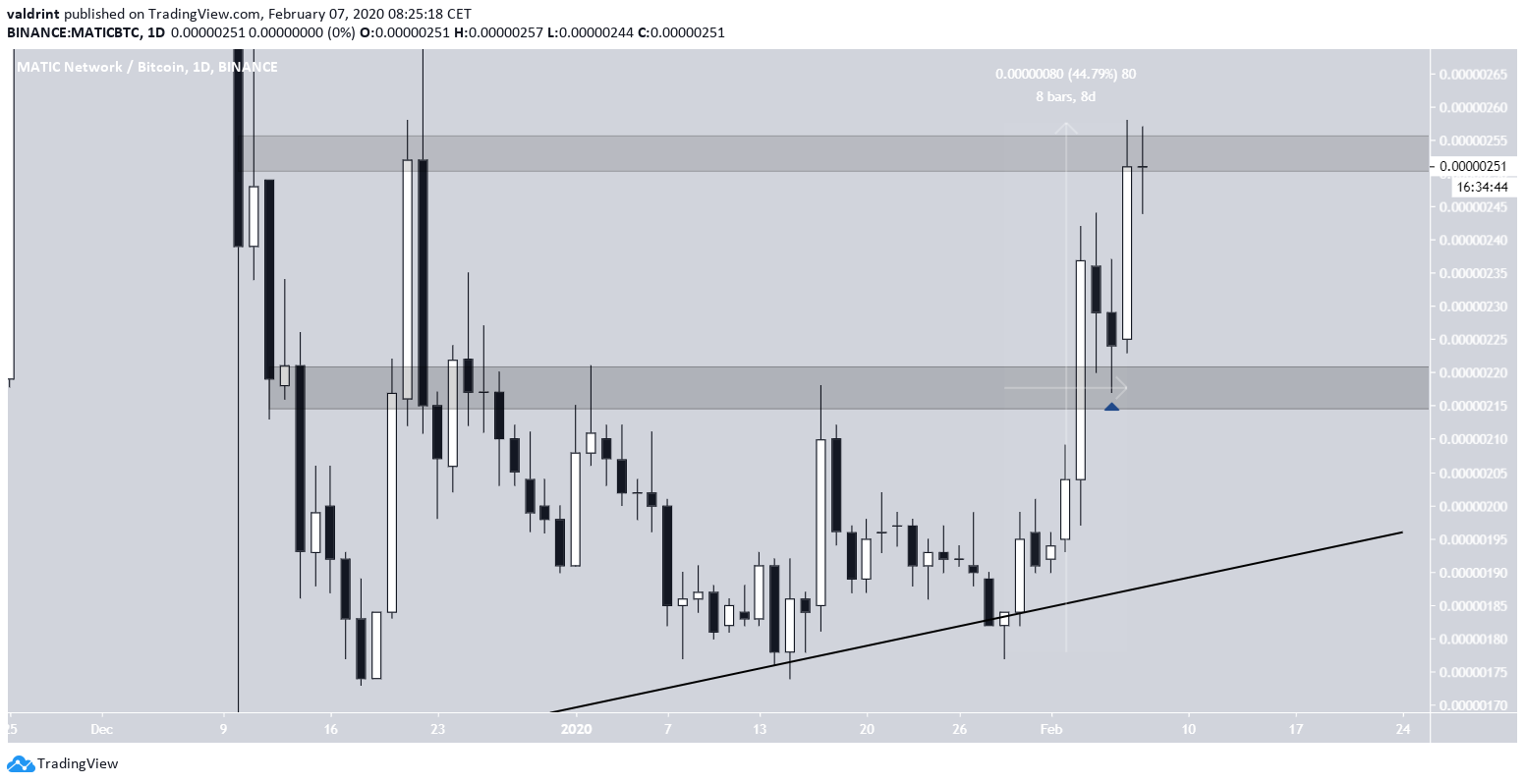 MATIC Breakout