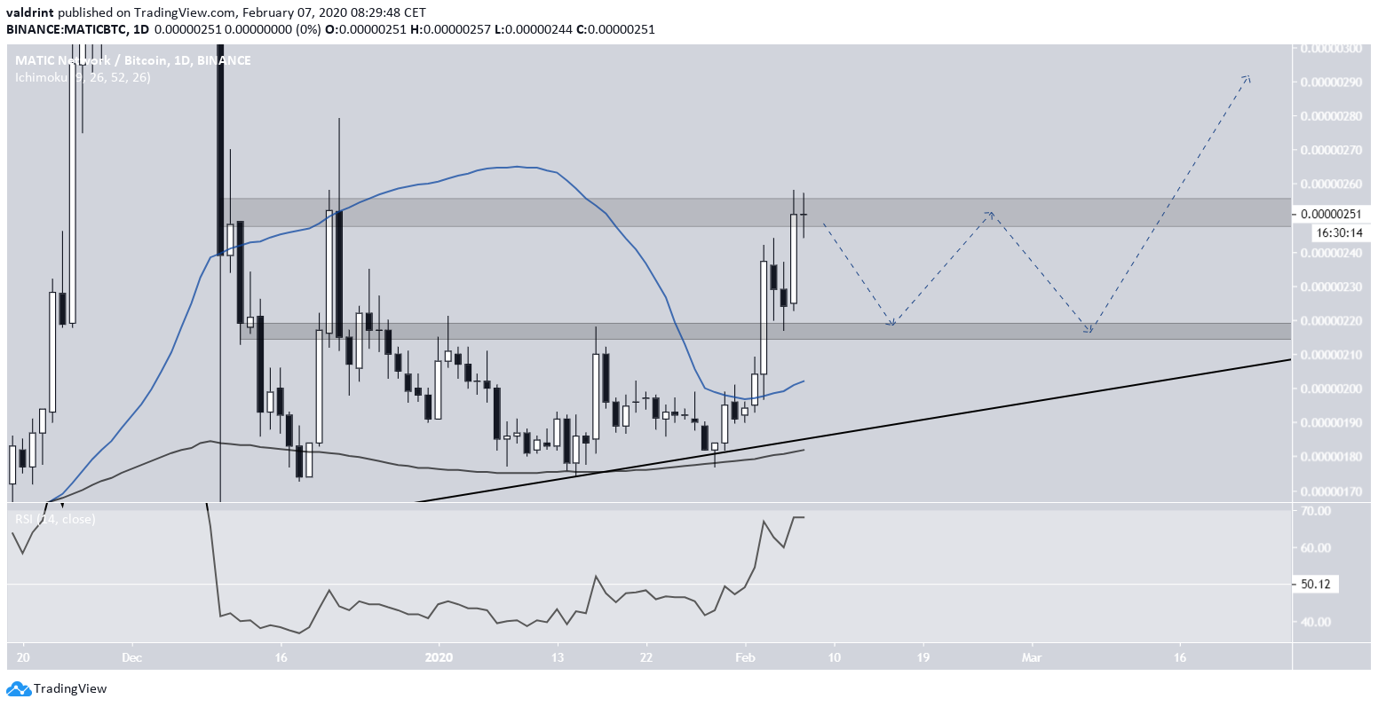 MATIC Moving Averages