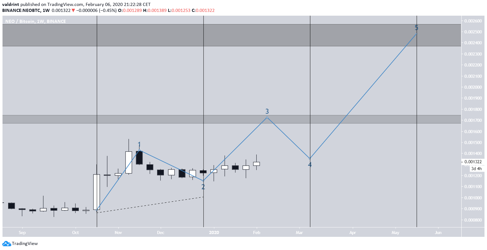 NEO Elliott Waves