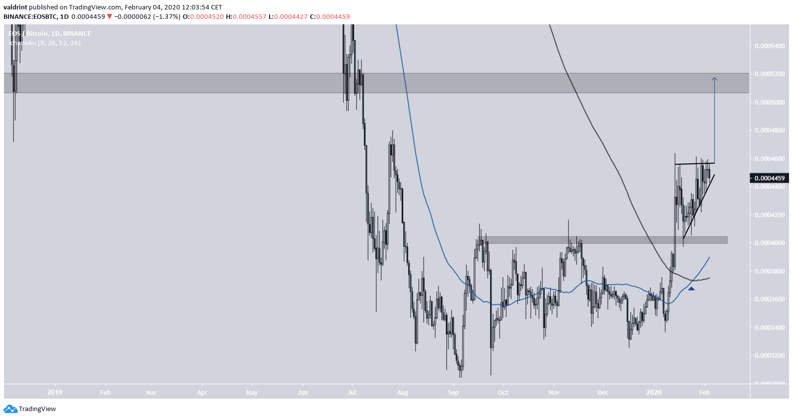 EOS Golden Cross