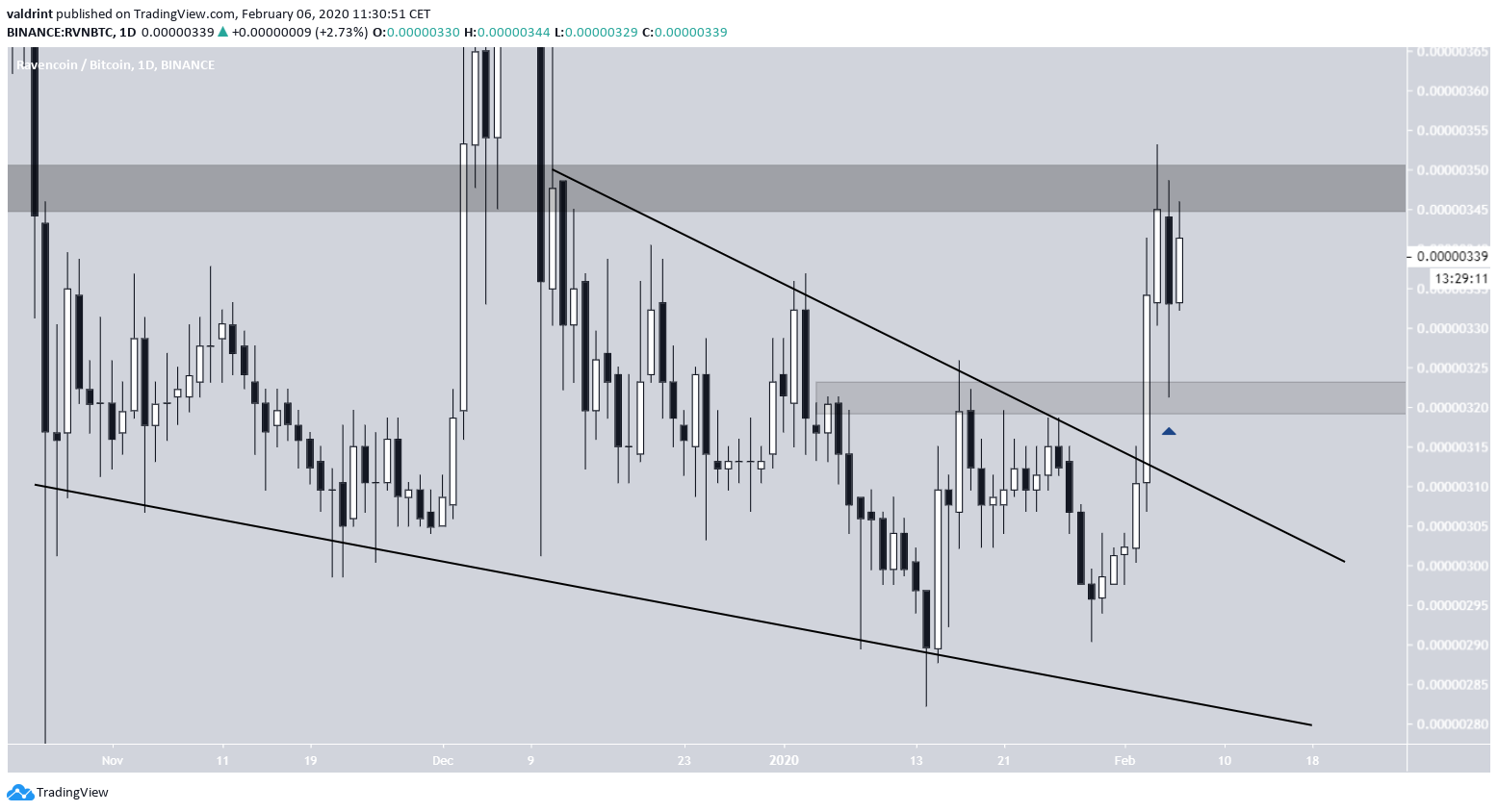Ravencoin Breakout