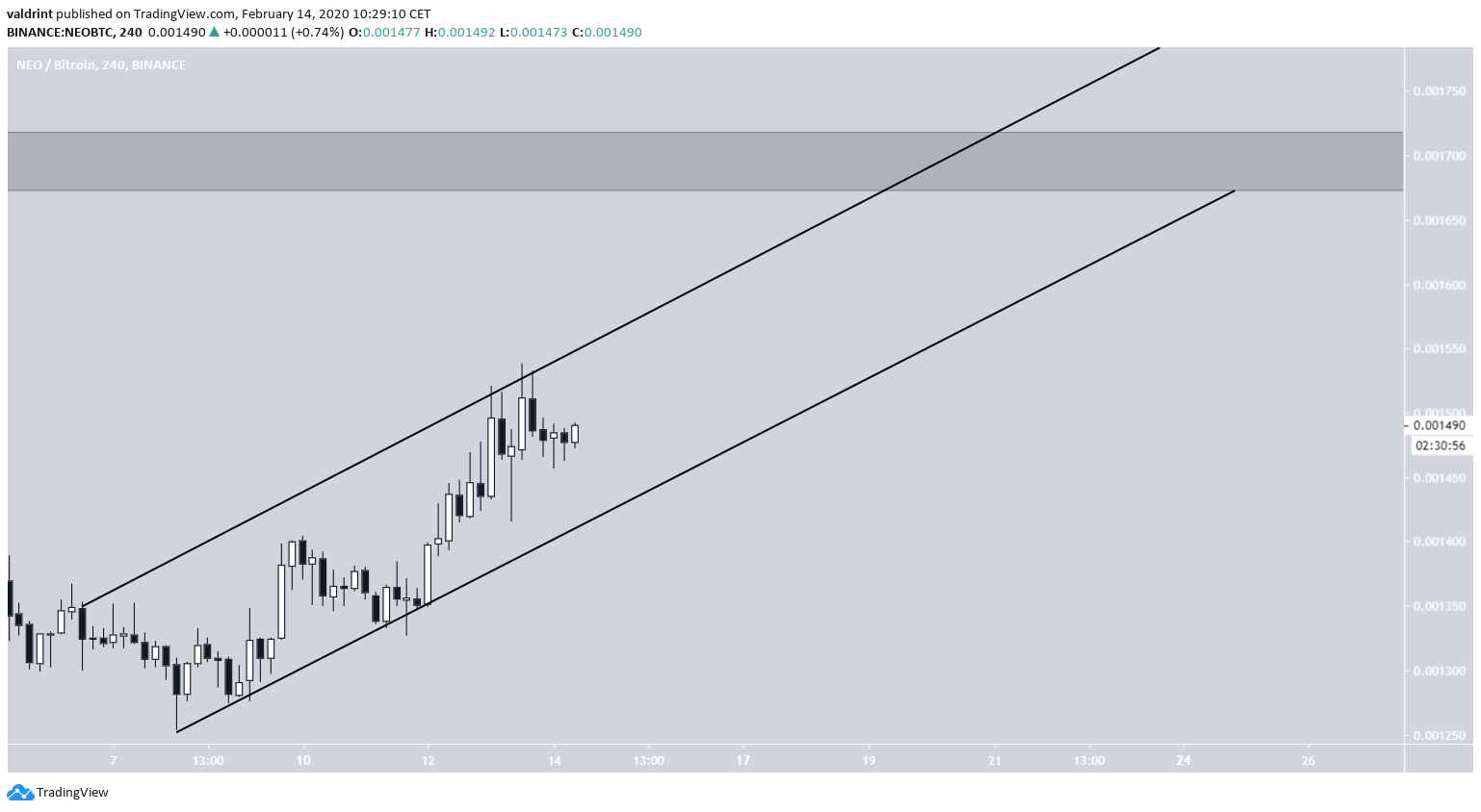 NEO Ascending Channel
