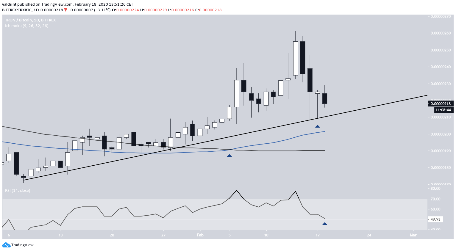 TRX Golden Cross