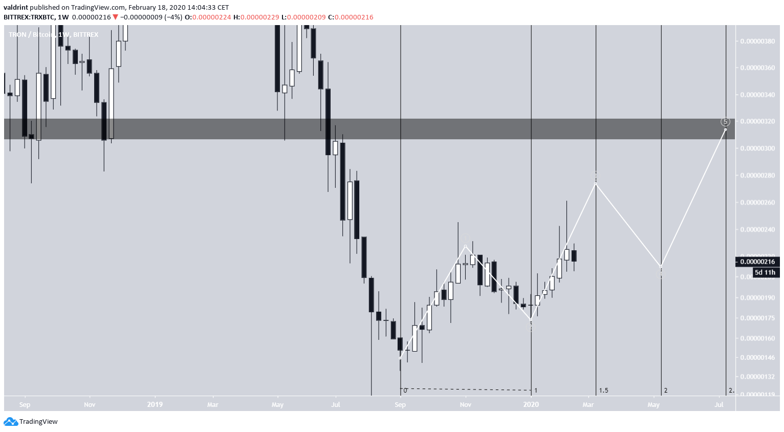 TRX Long-Term