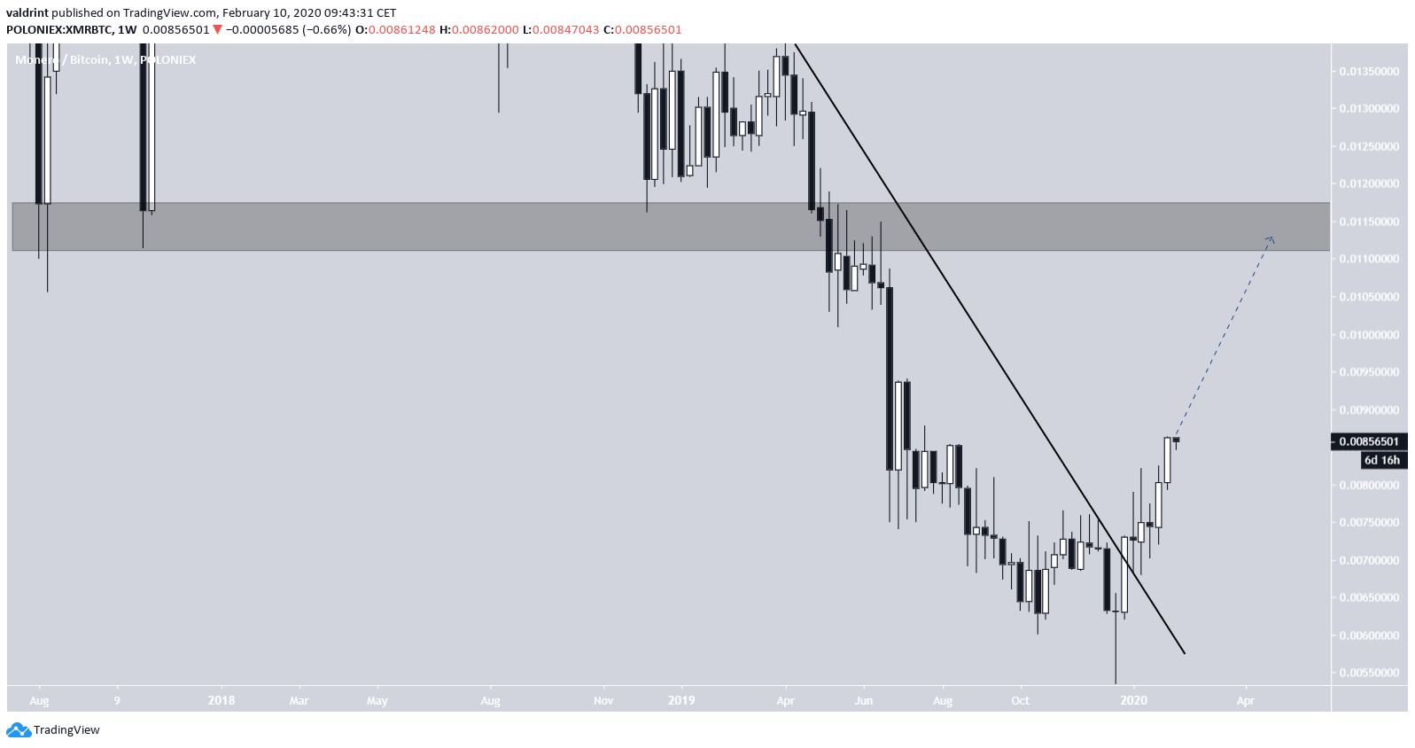 XMR Weekly Breakout