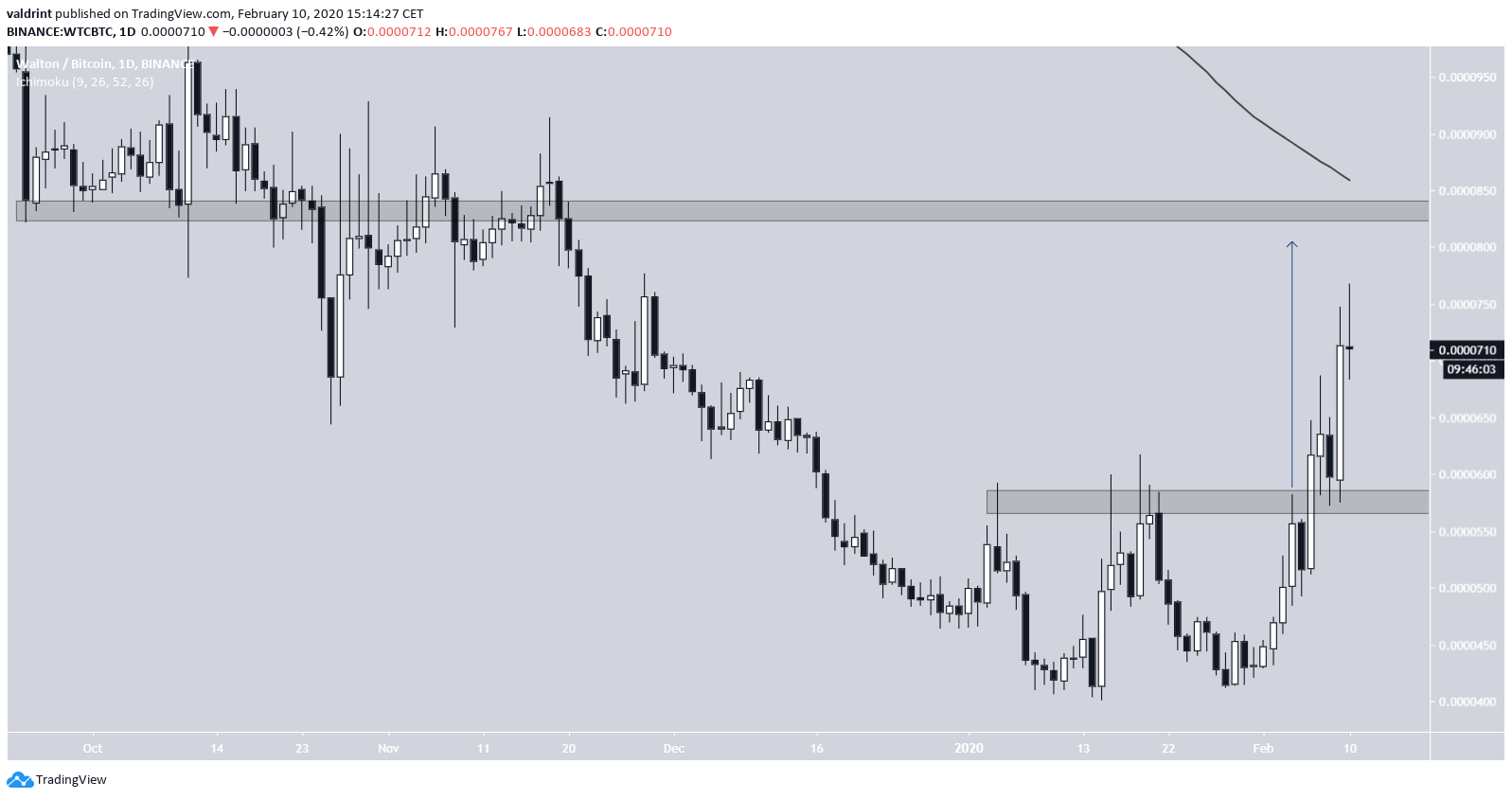 WTC Double Bottom