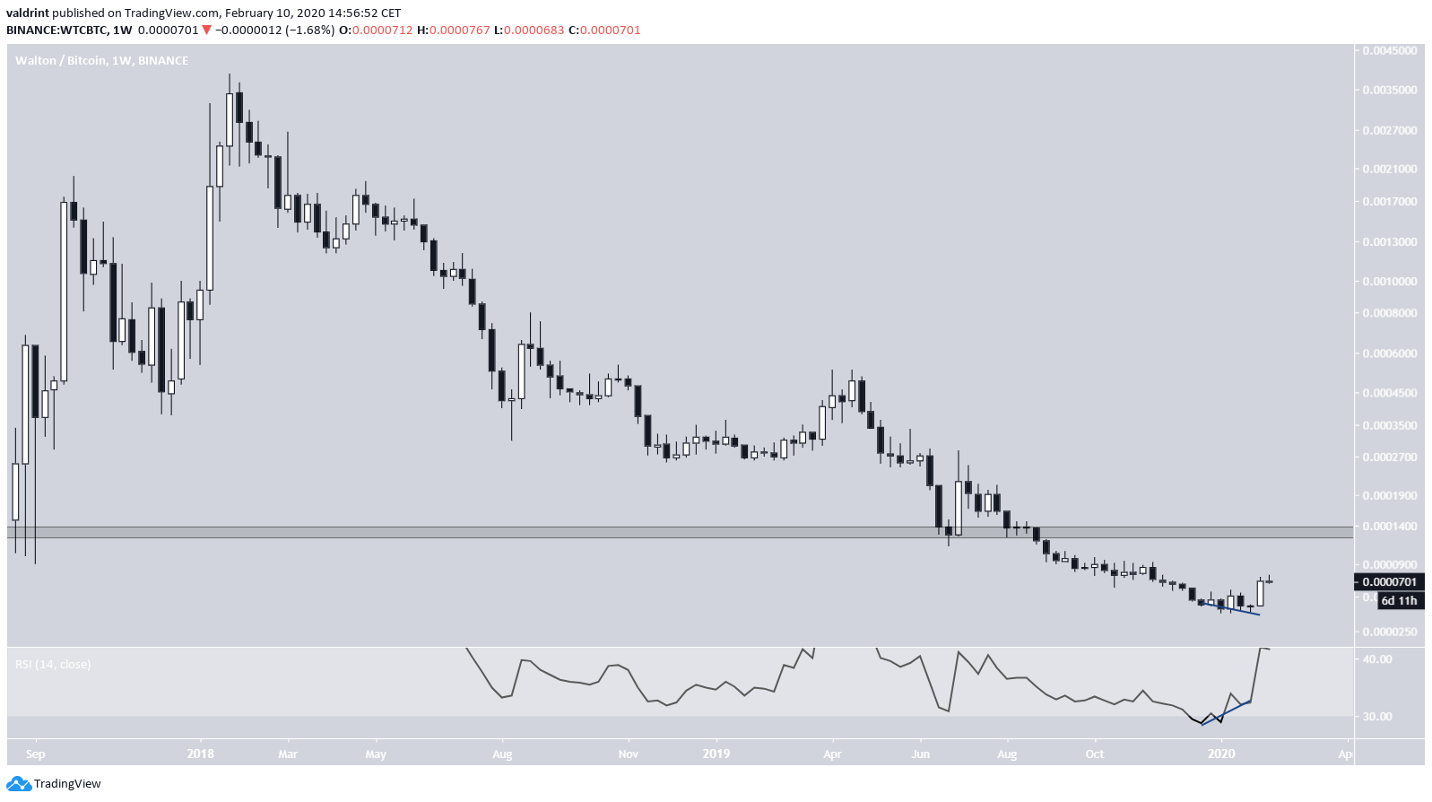 WTC All-Time Low