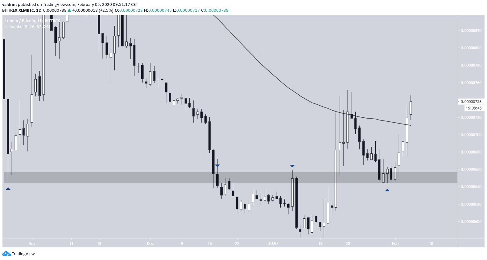 XLM Moving Averages