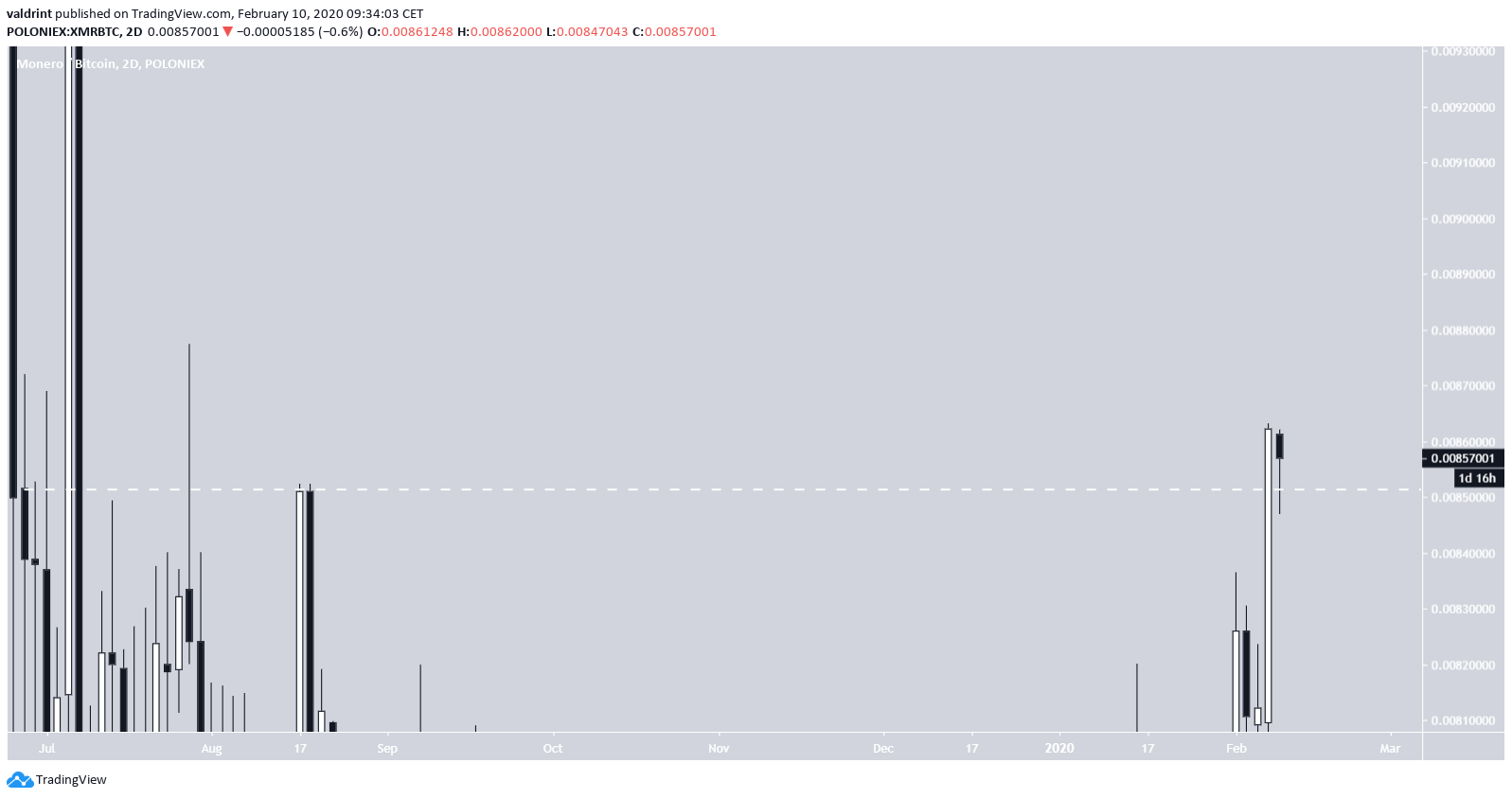 XMR important close