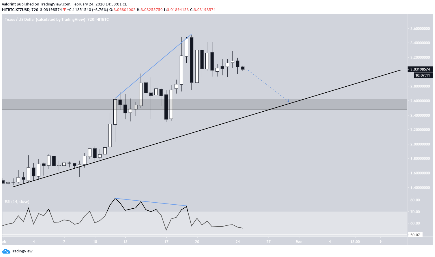 Ascending Support