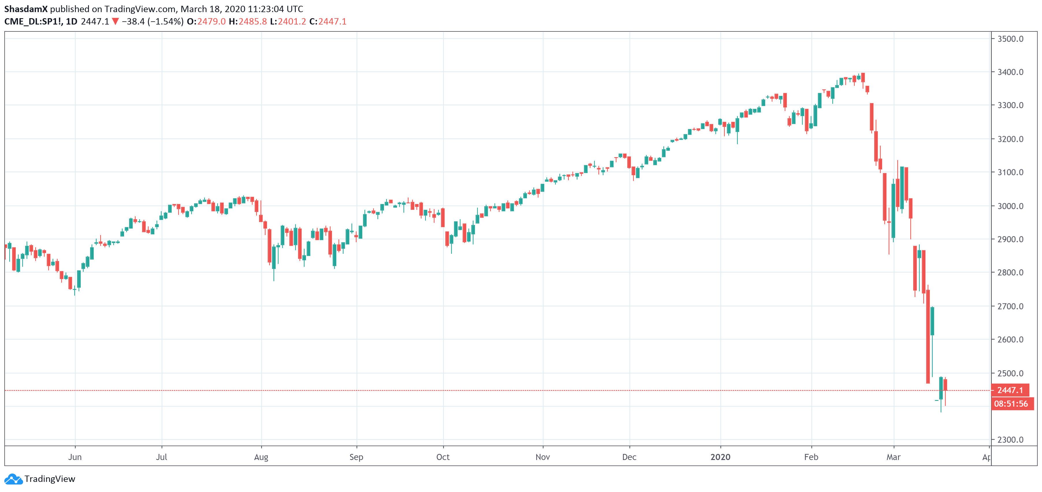 SP 500 drop