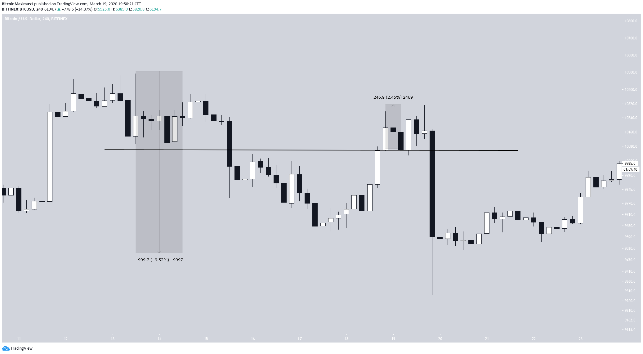 Bitcoin March Movement