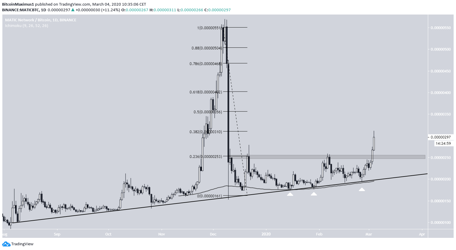 MATIC Breakout