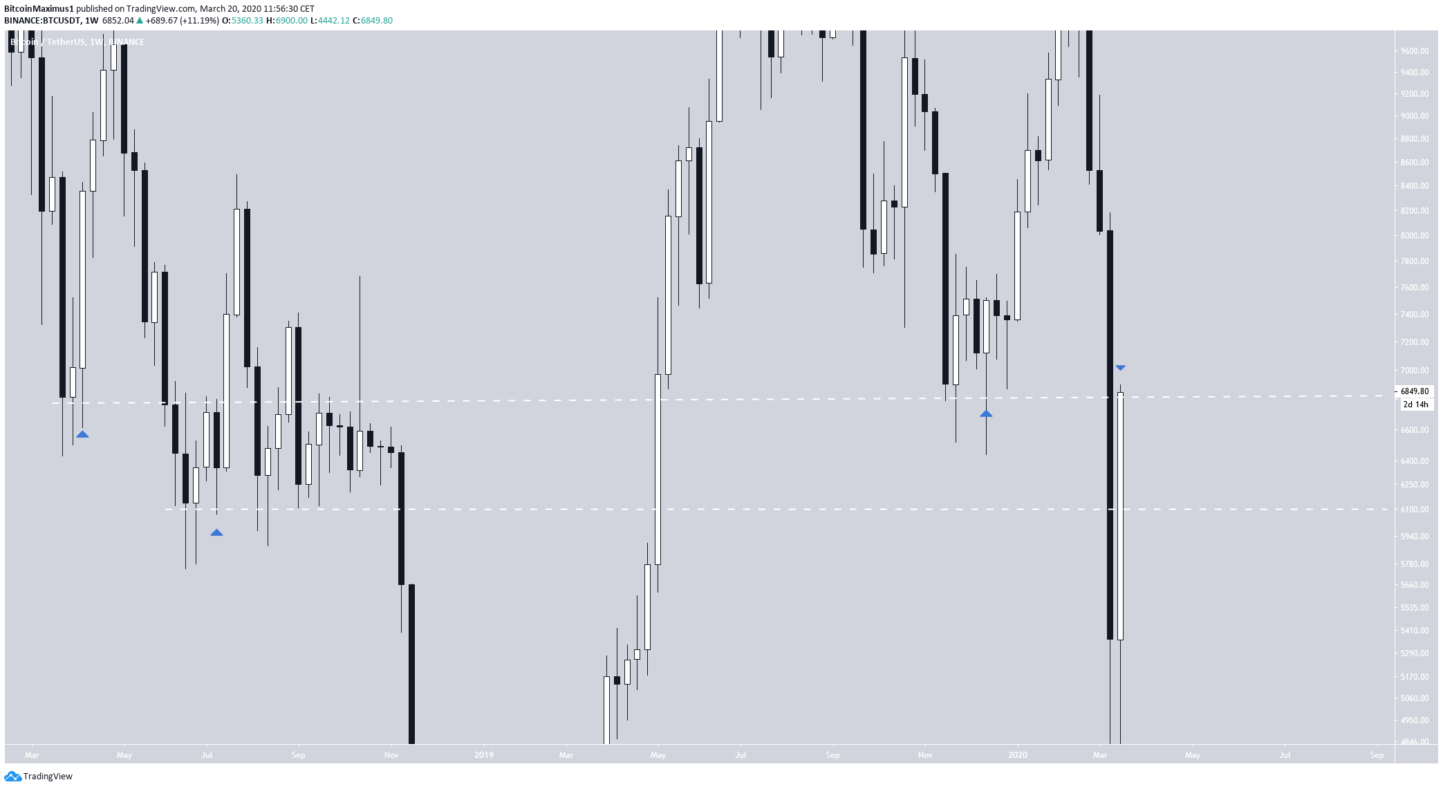 Bitcoin Trading Range