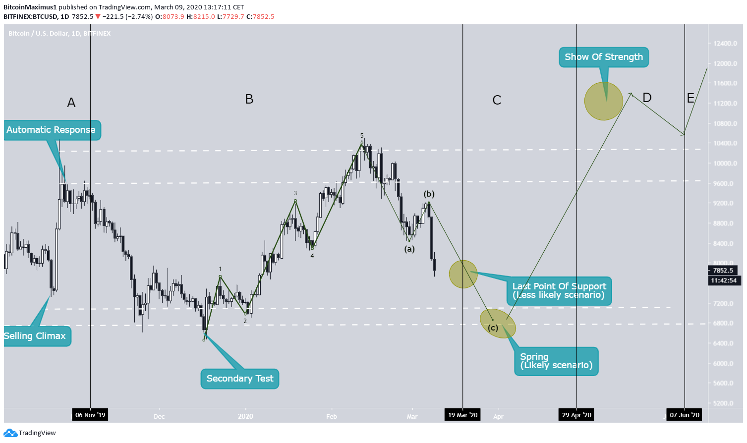 Bitcoin Wyckoff