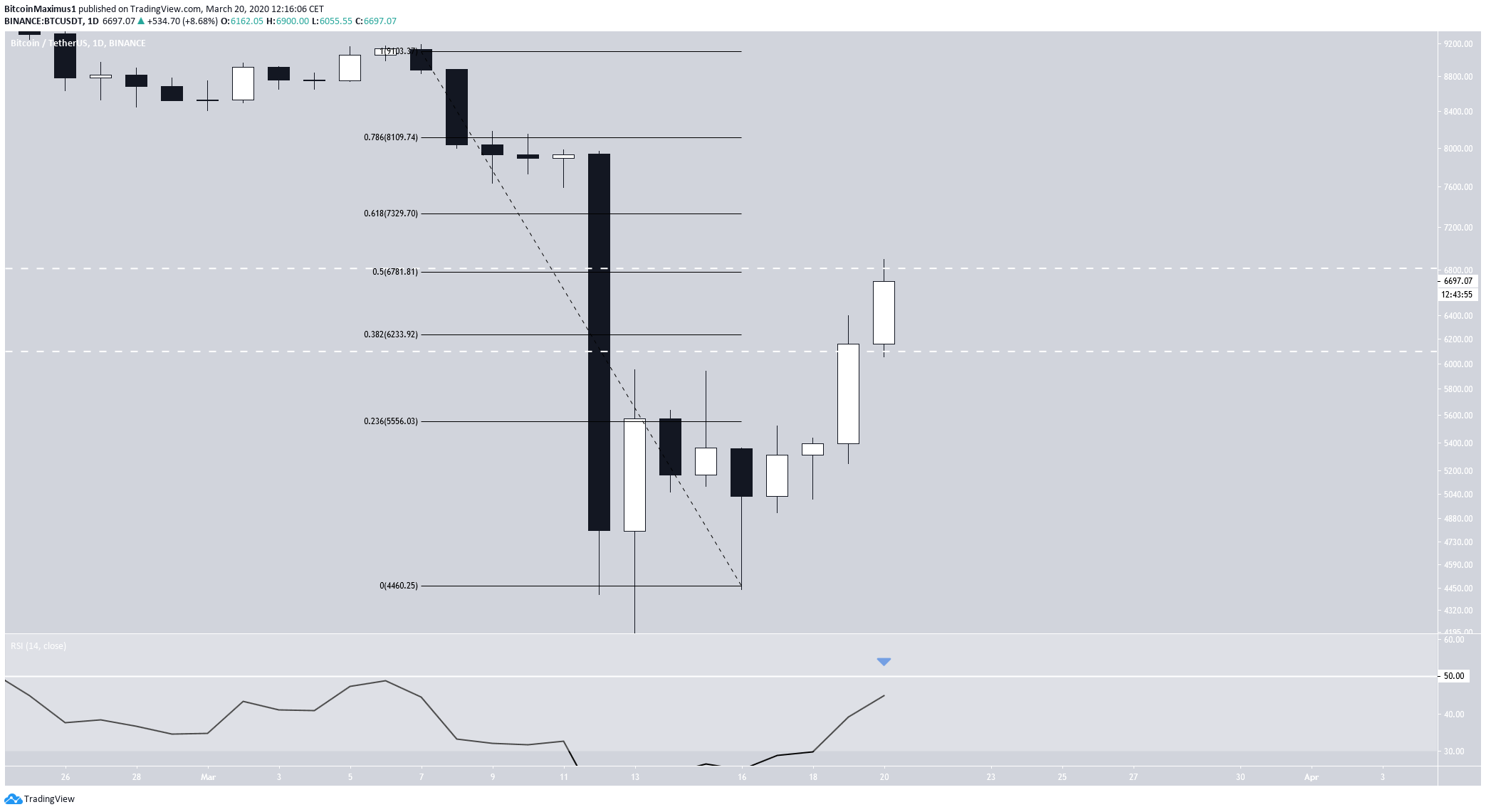 Bitcoin Daily