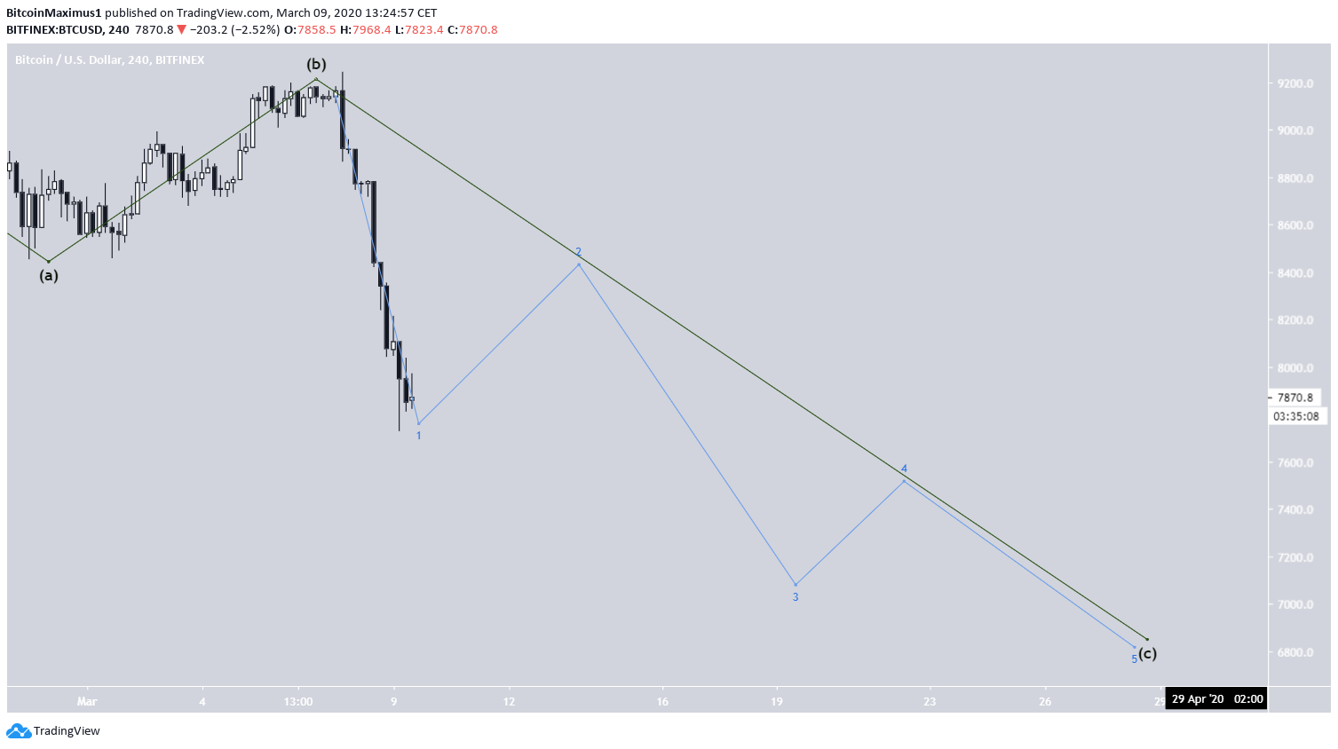 Bitcoin Five Wave