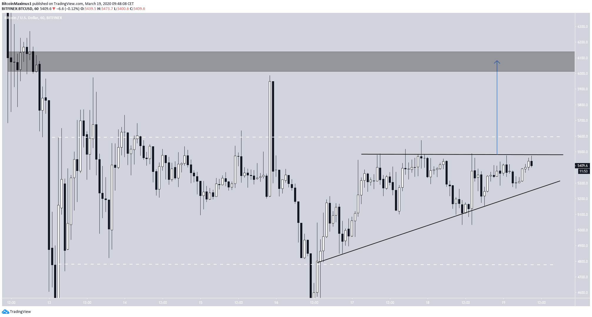 Bitcoin Target