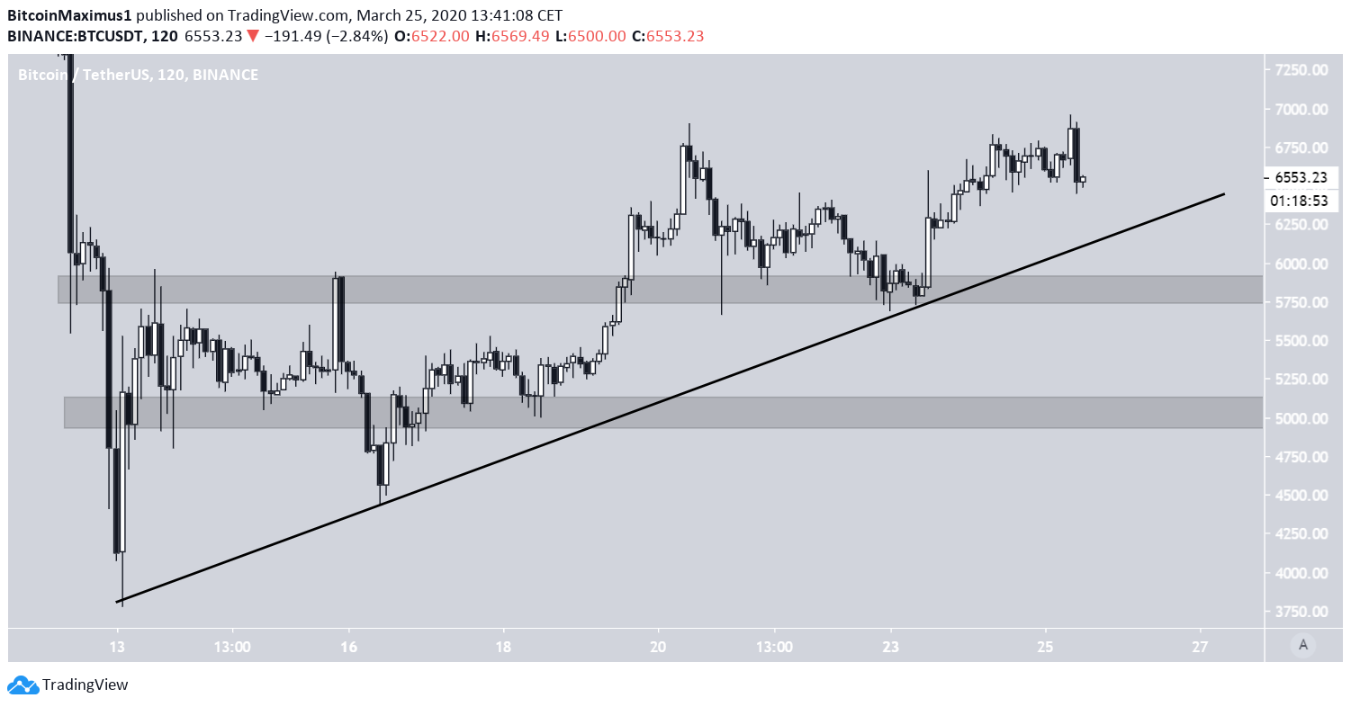 Bitcoin Price Chart