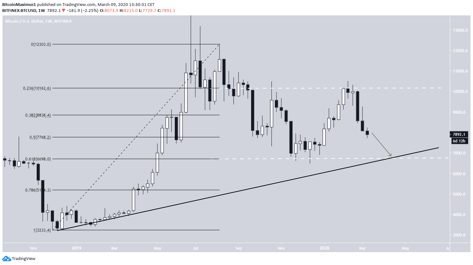 Bitcoin Önemli Seviyeler