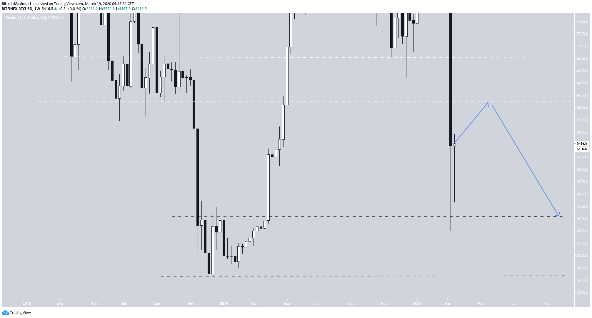 Bitcoin Movimento a longo prazo