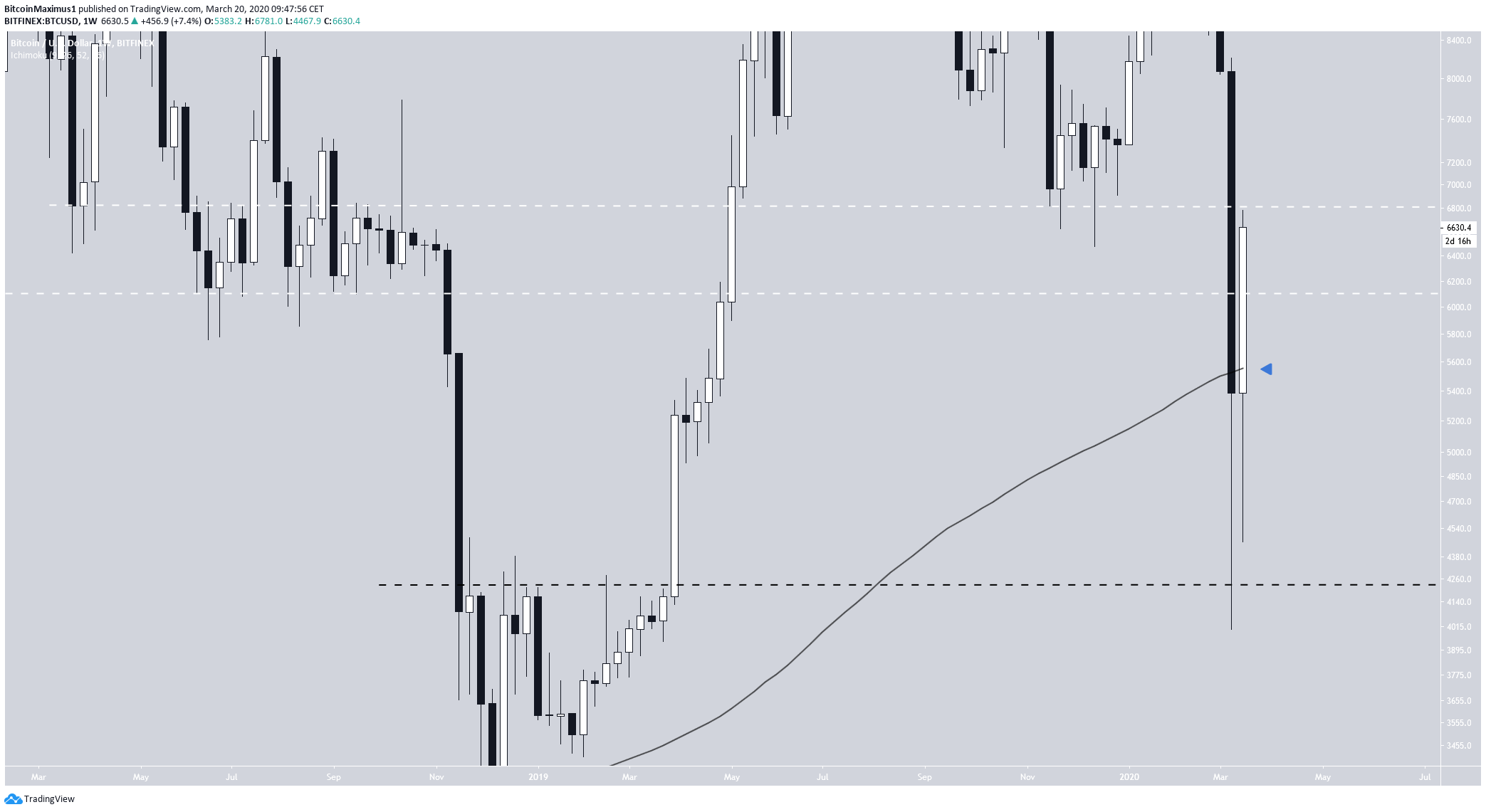 BTC Moving Average