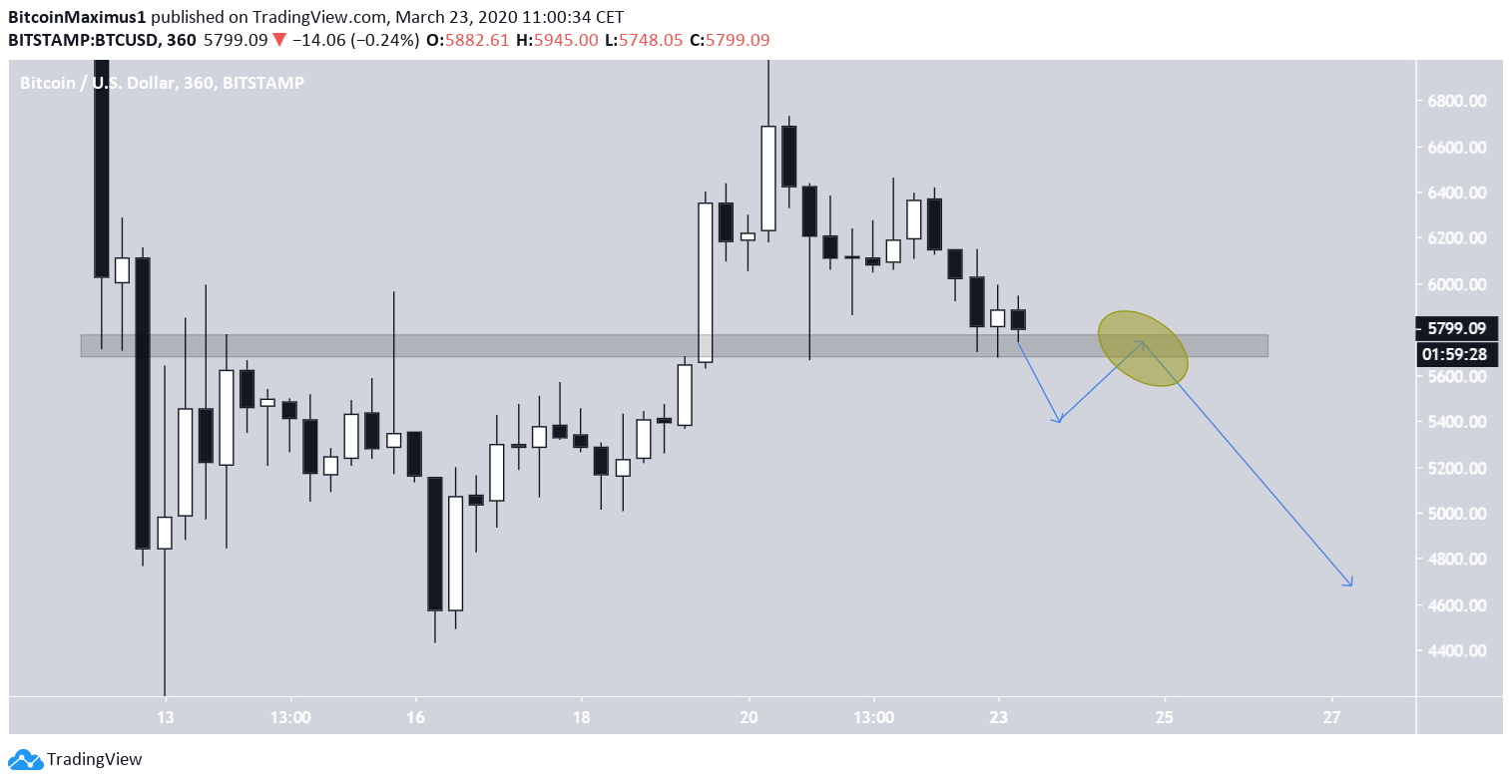 BTC Support Levels