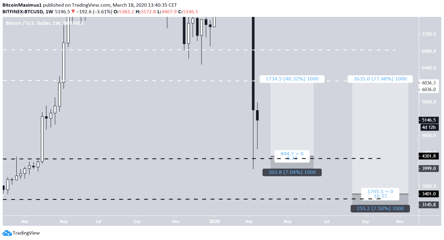 Bitcoin Bottom Long