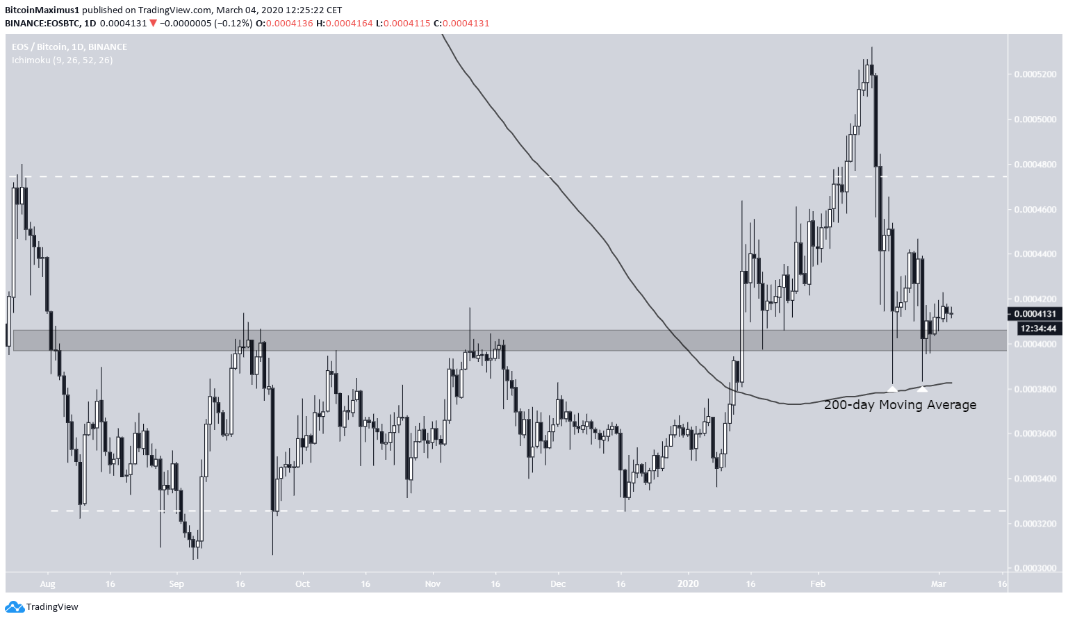 EOS Moving Average
