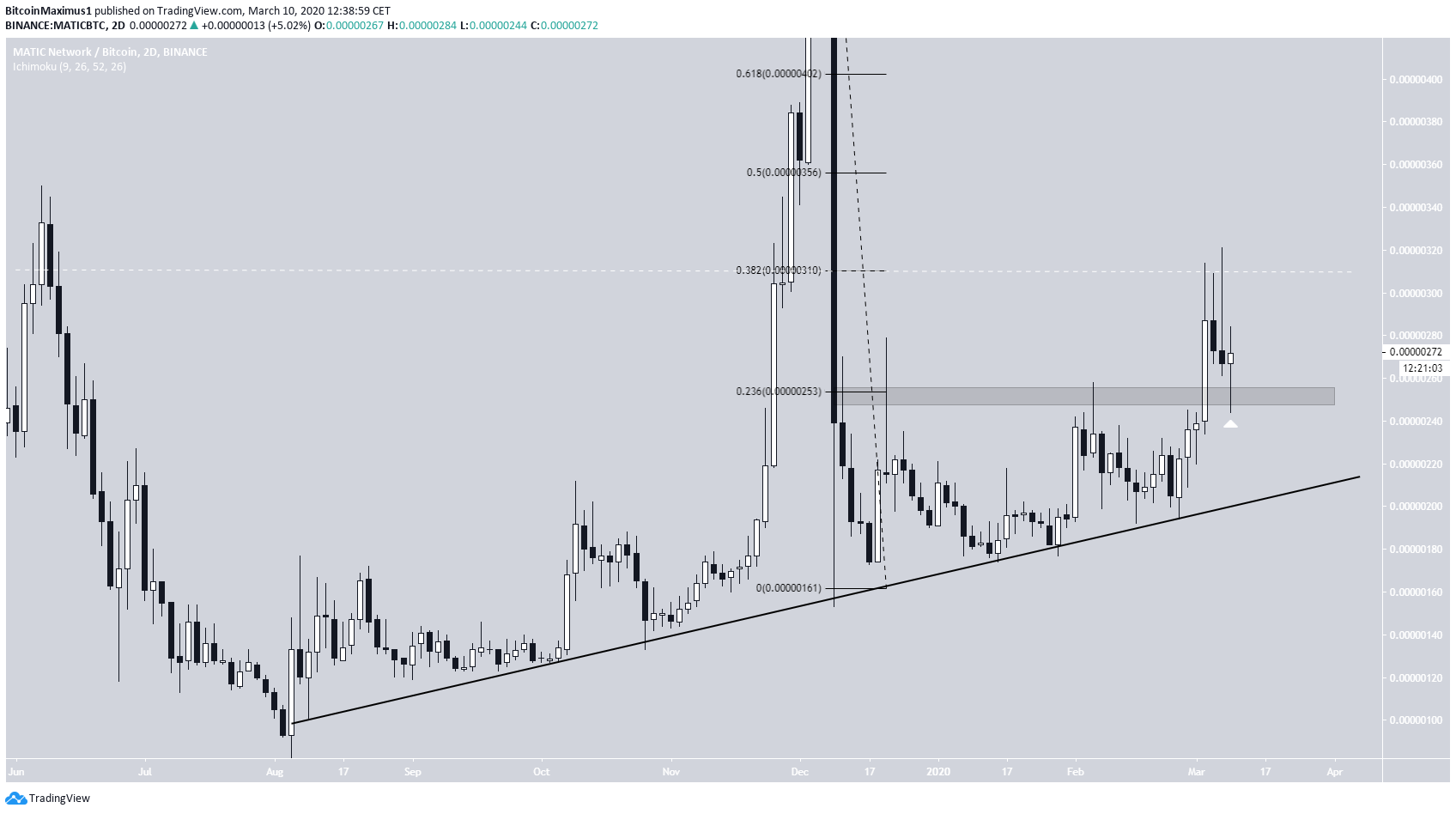 MATIC Ascending Support