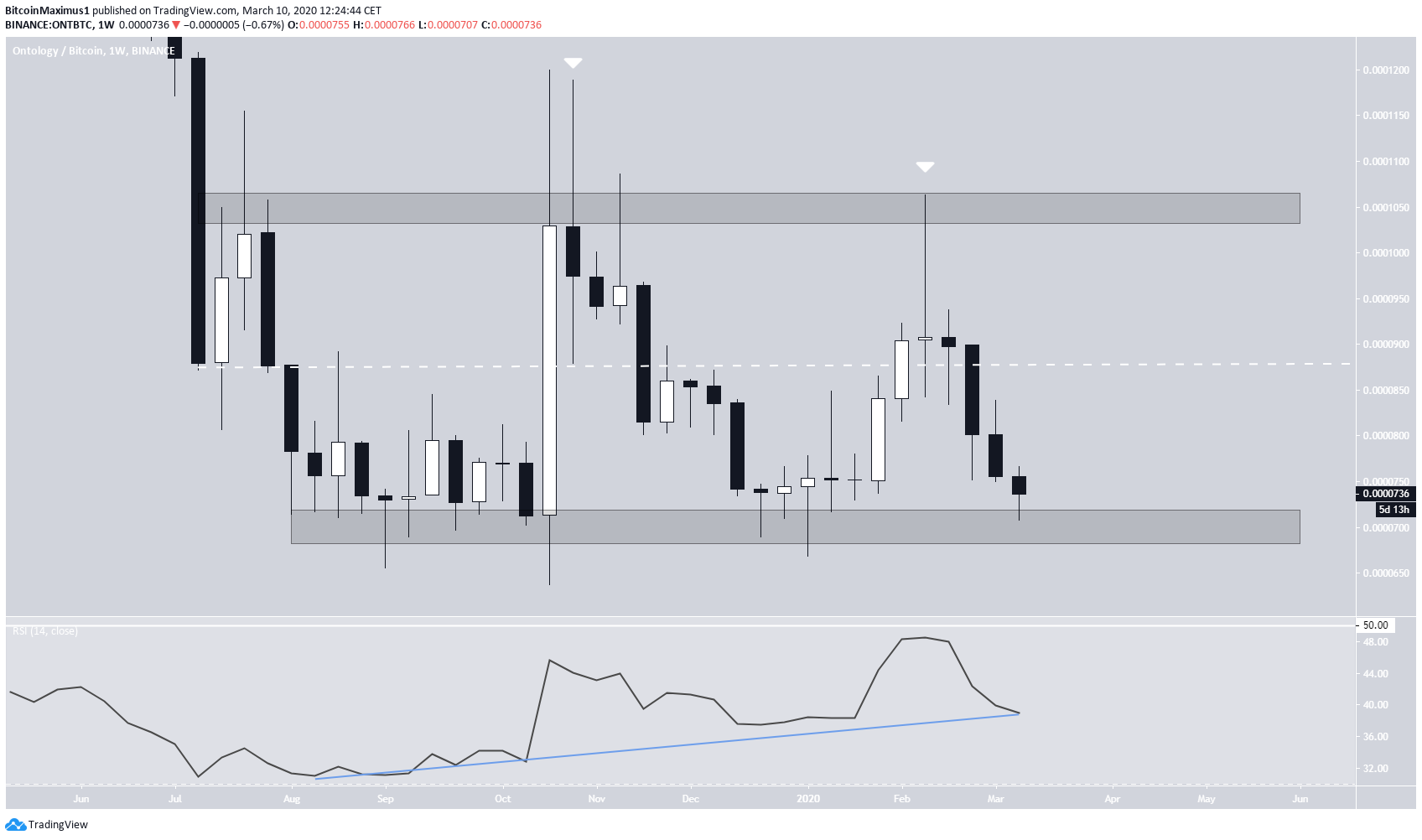 ONT Weekly Range