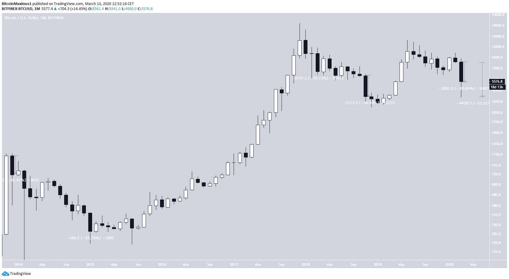 Monthly Decrease