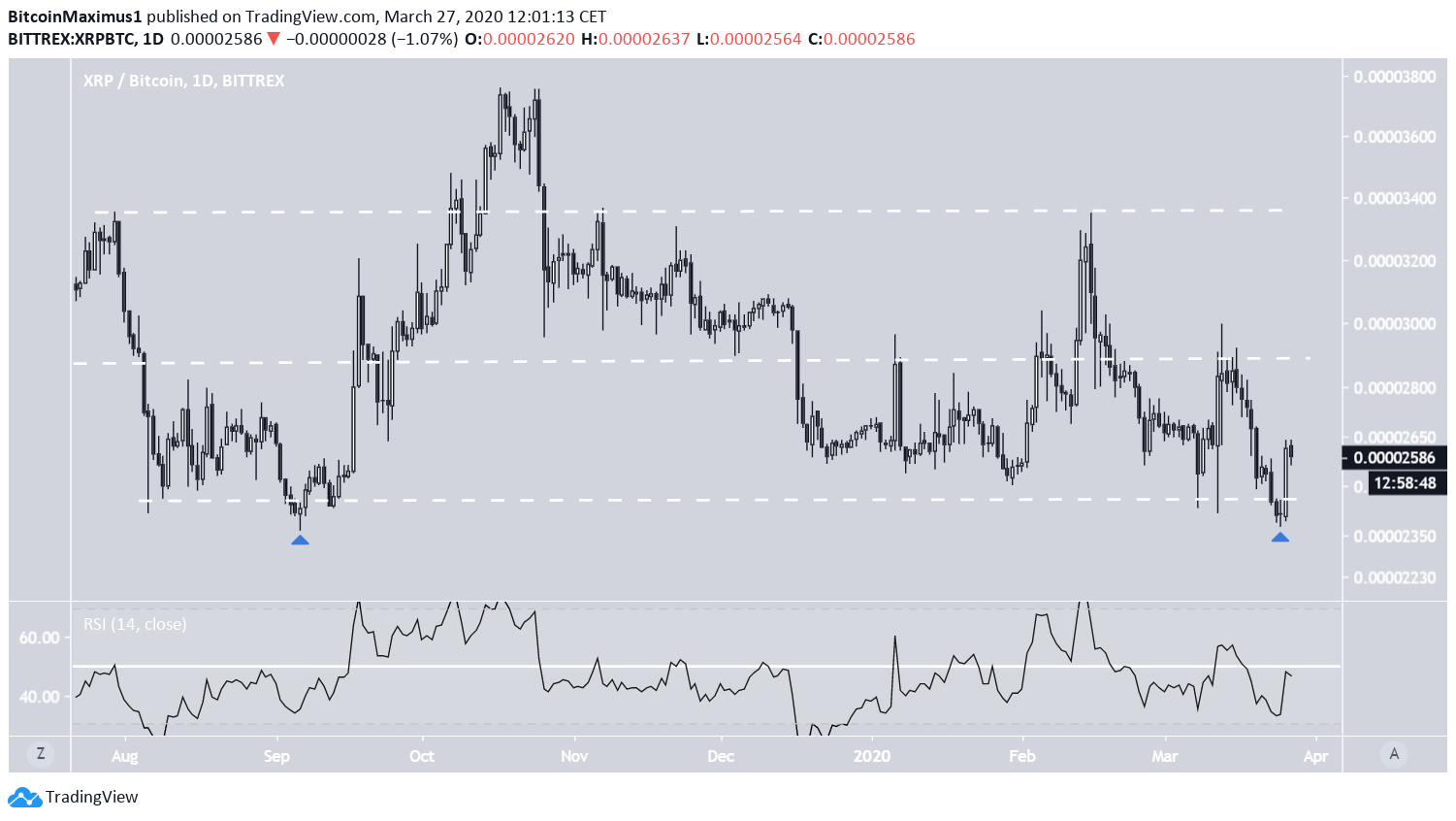 XRP Trading Range