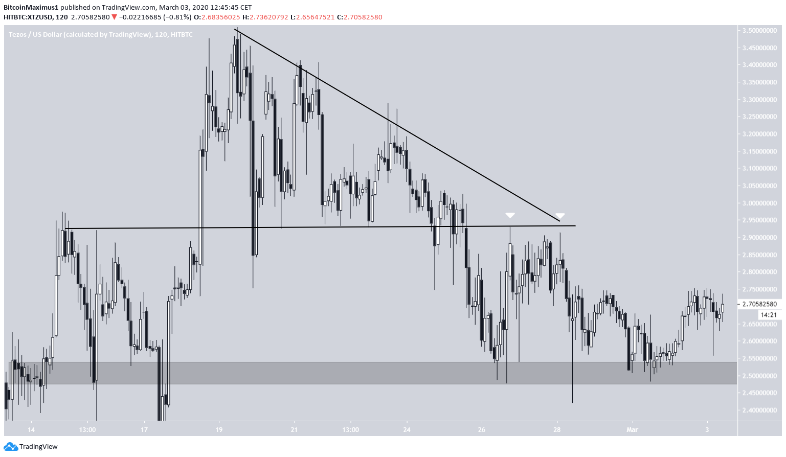 Tezos Kırılma
