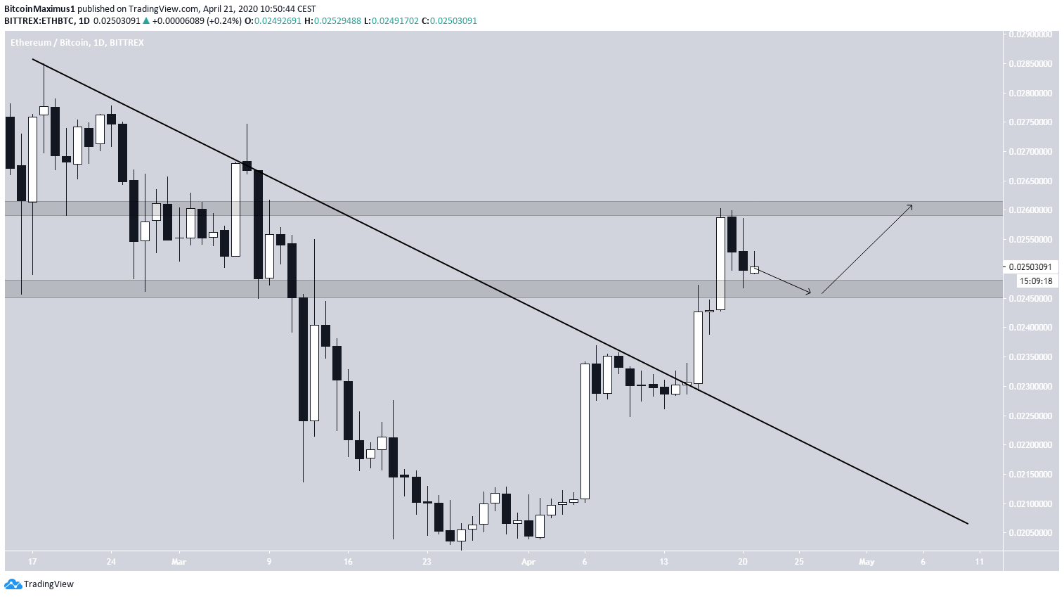 Ethereum Breakout